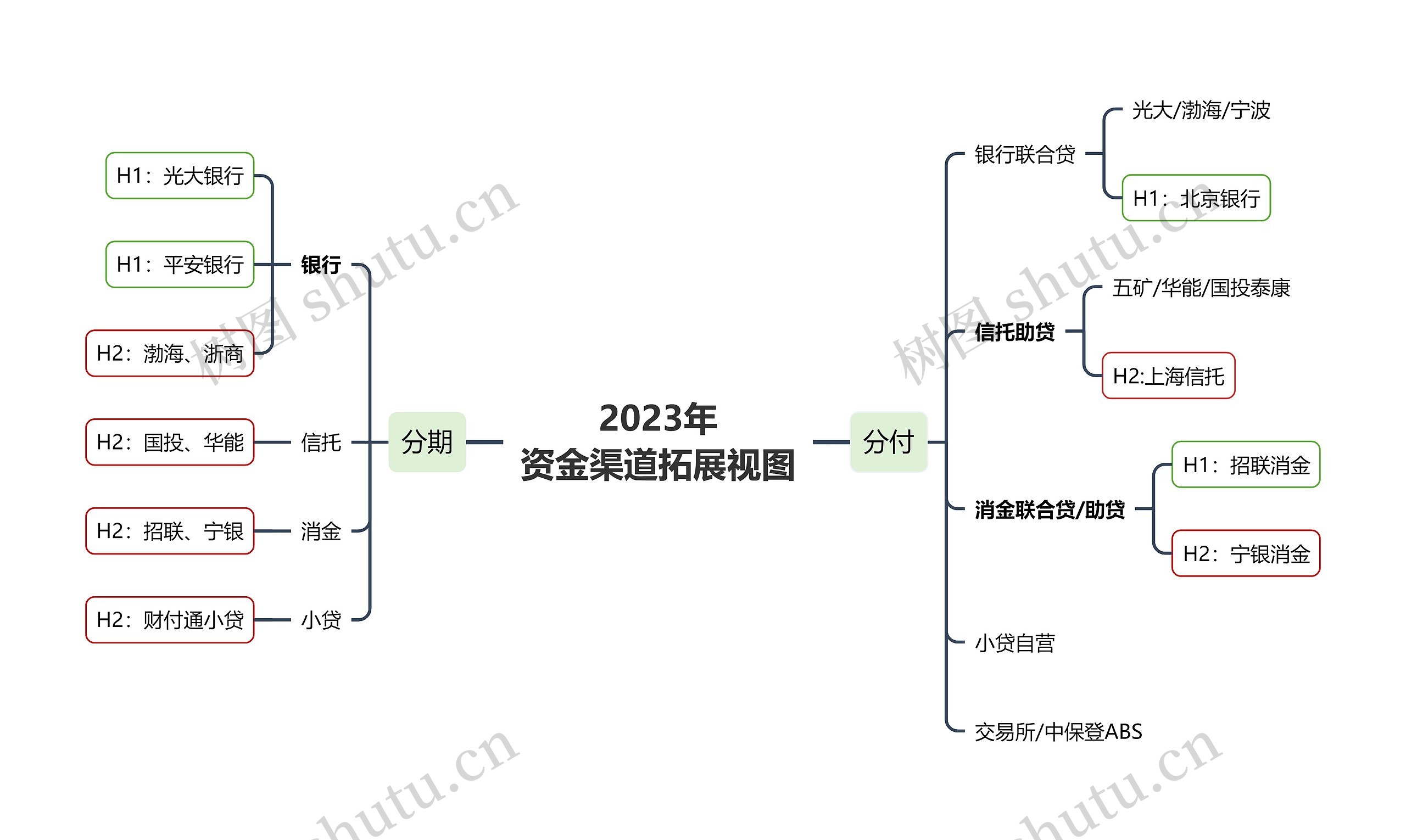 ﻿2023年资金渠道拓展视图