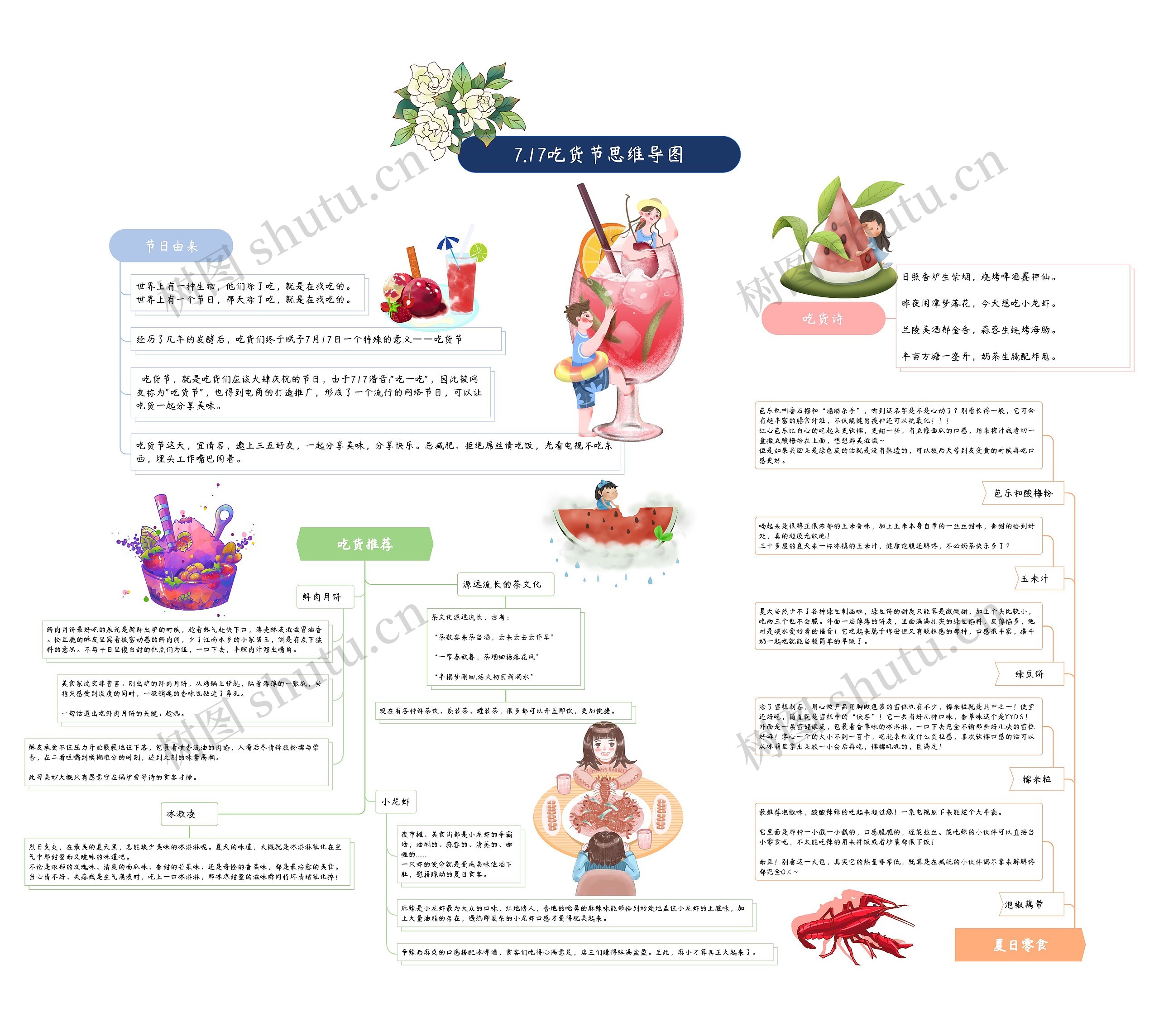 7.17吃货节思维导图