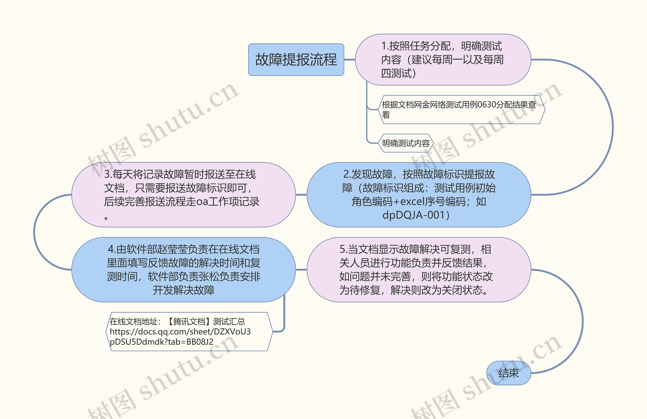 故障提报流程