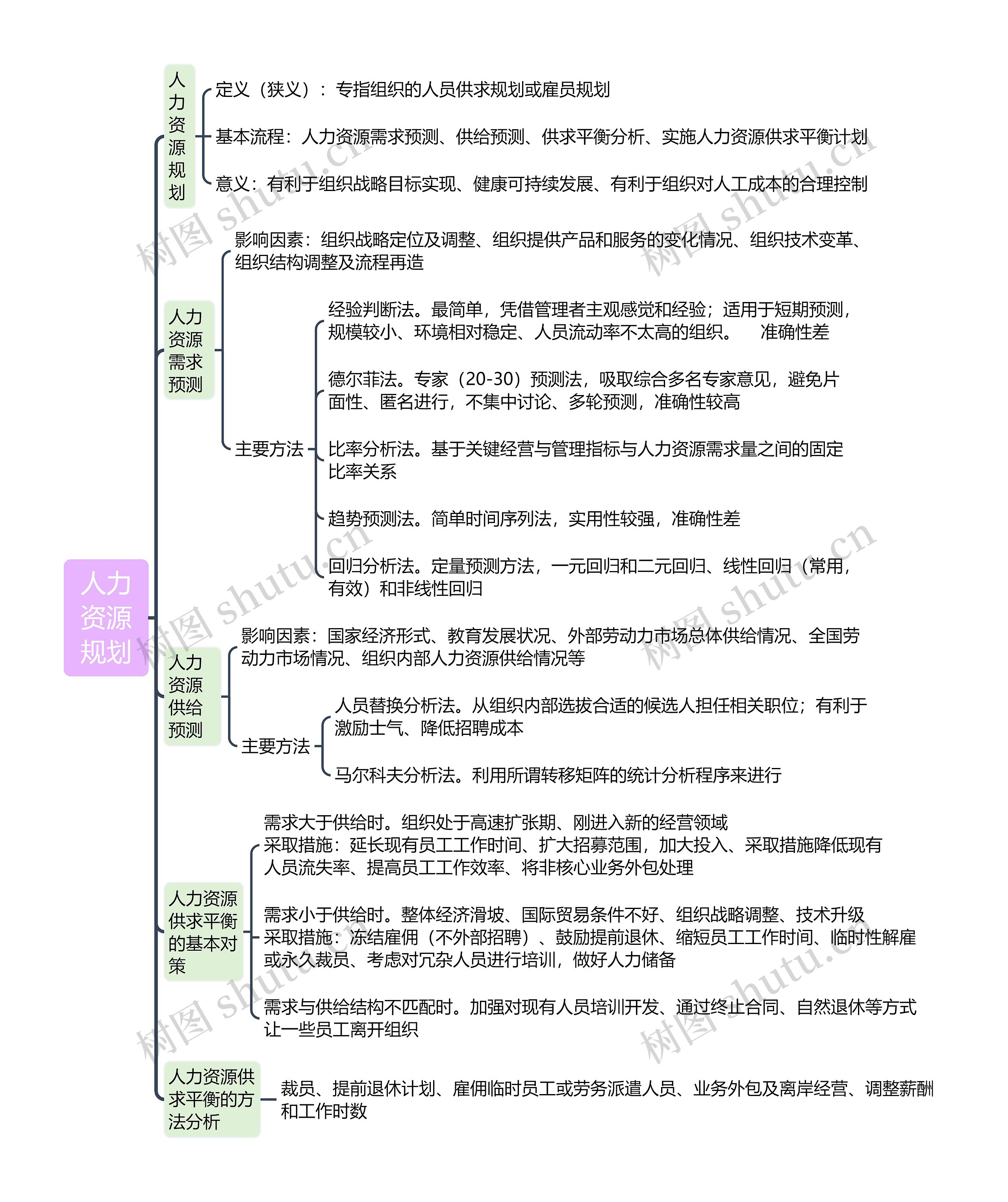 人力资源规划