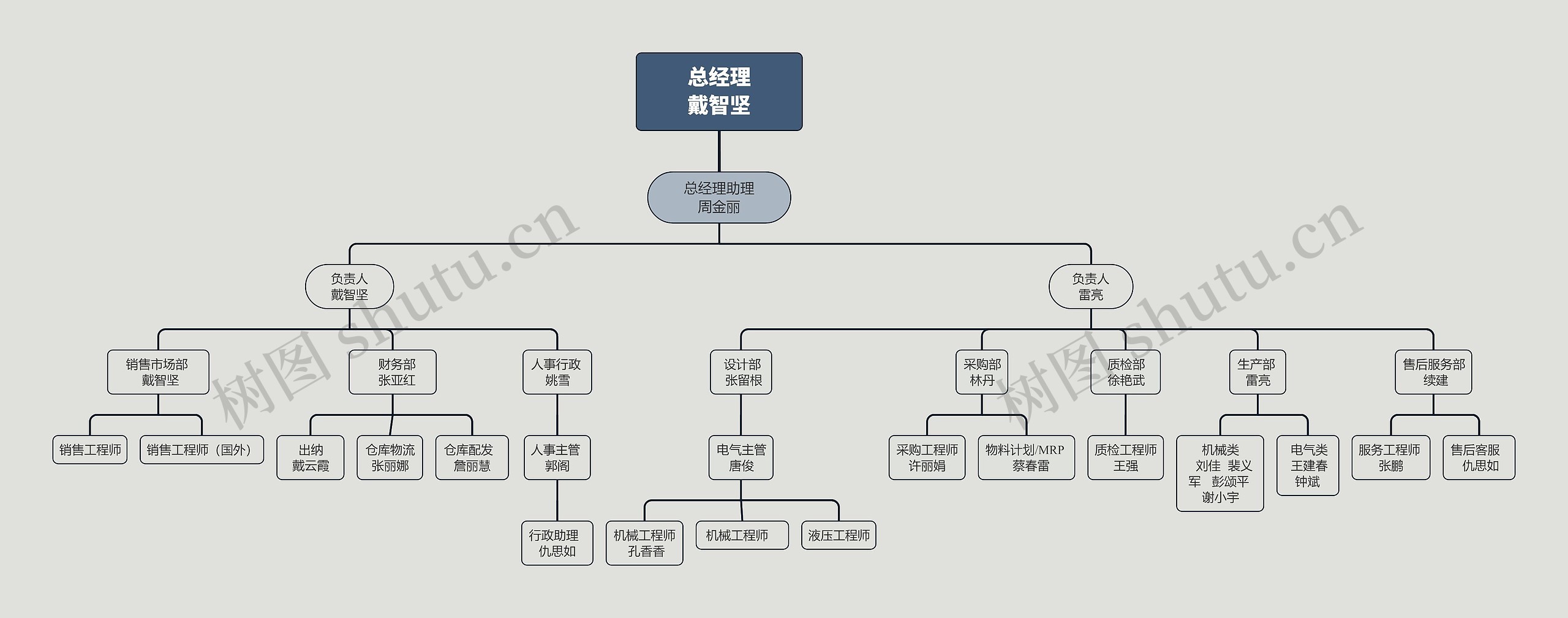 公司架构思维导图