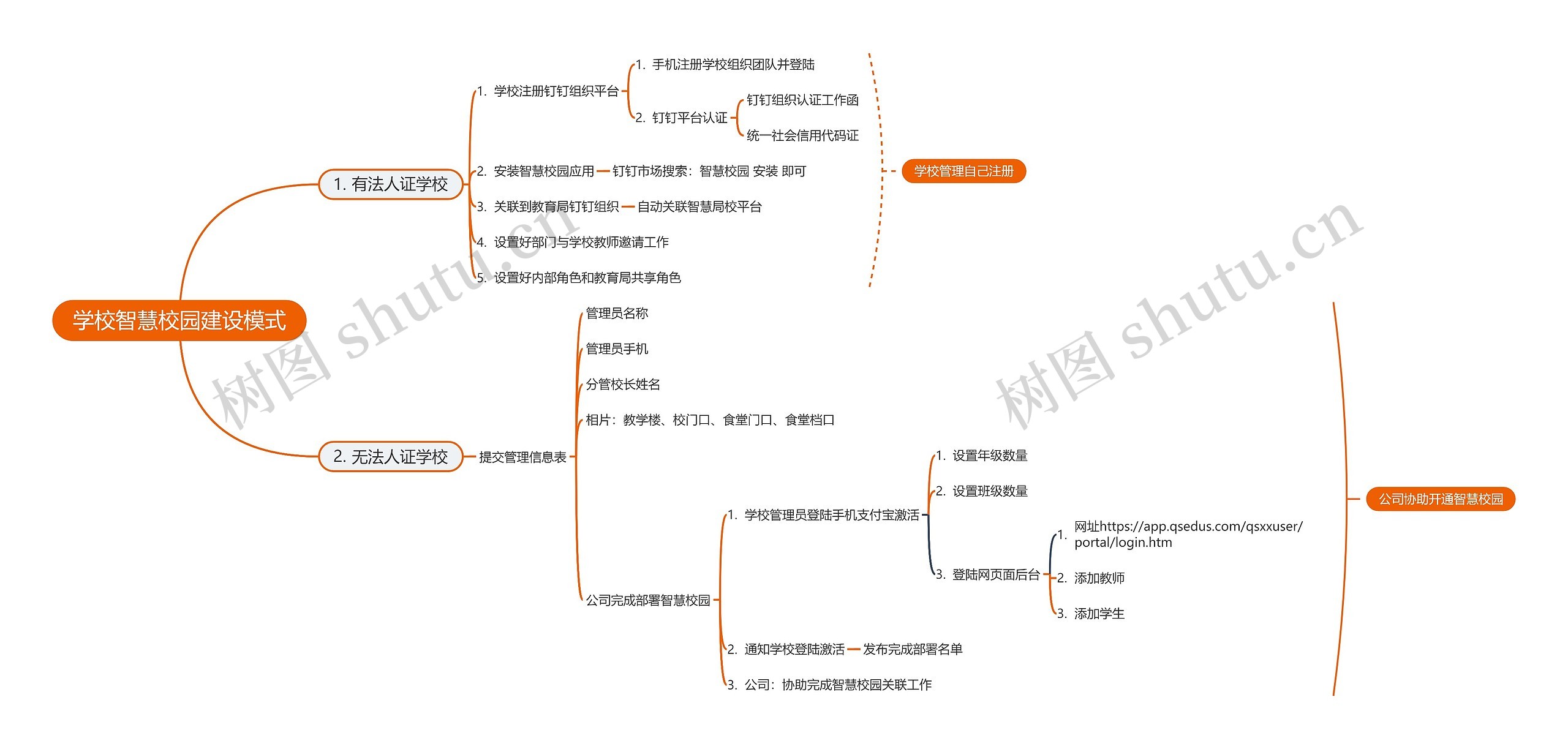 学校智慧校园建设模式