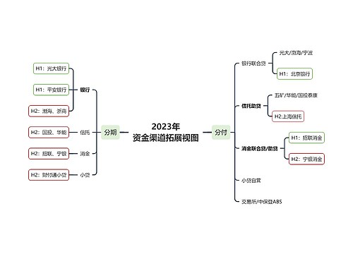 ﻿2023年资金渠道拓展视图