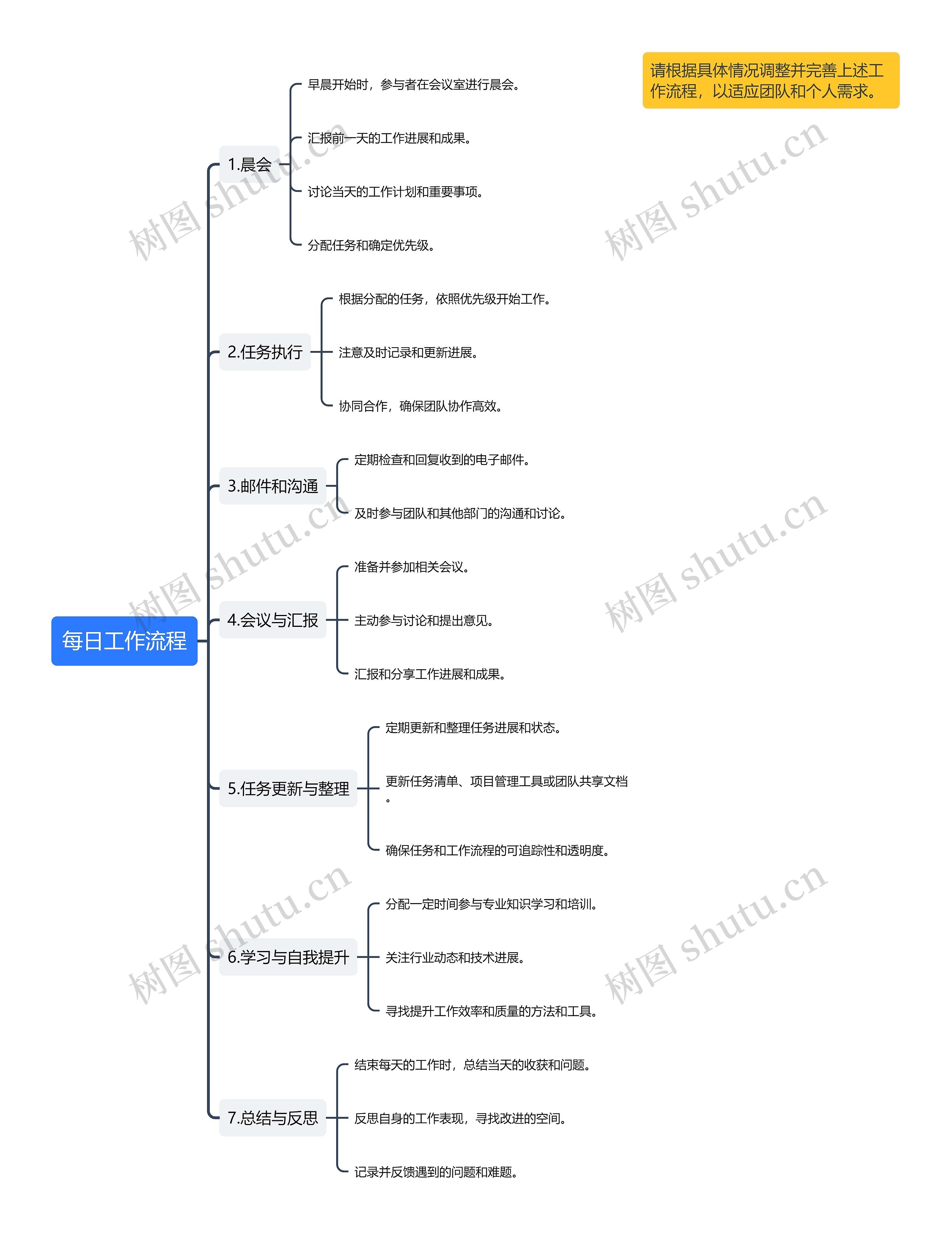 每日工作流程思维导图