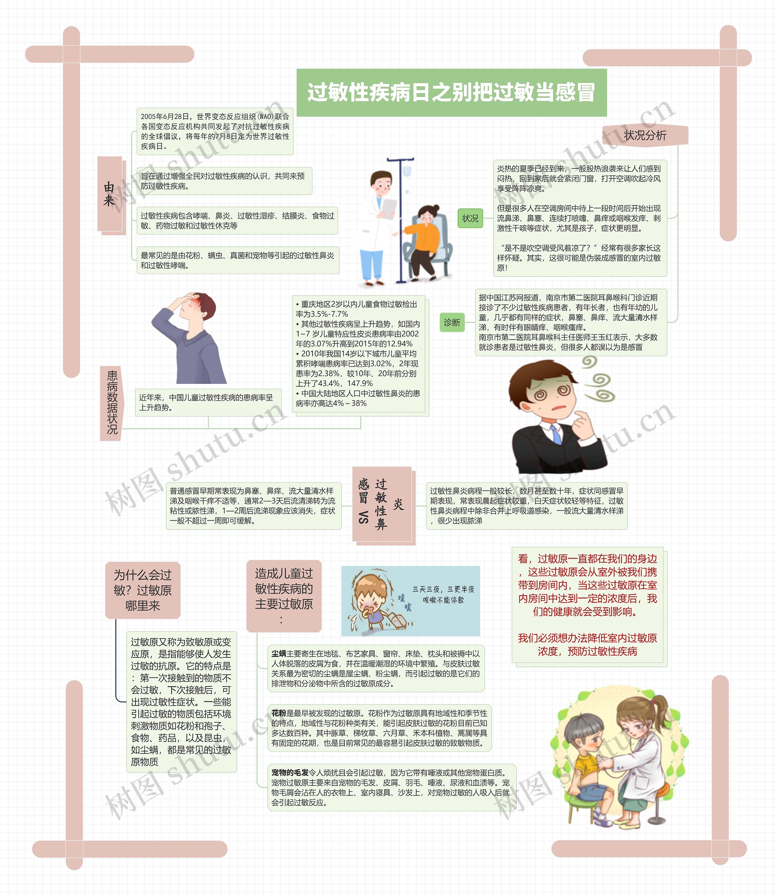 过敏性疾病日之别把过敏当感冒思维导图