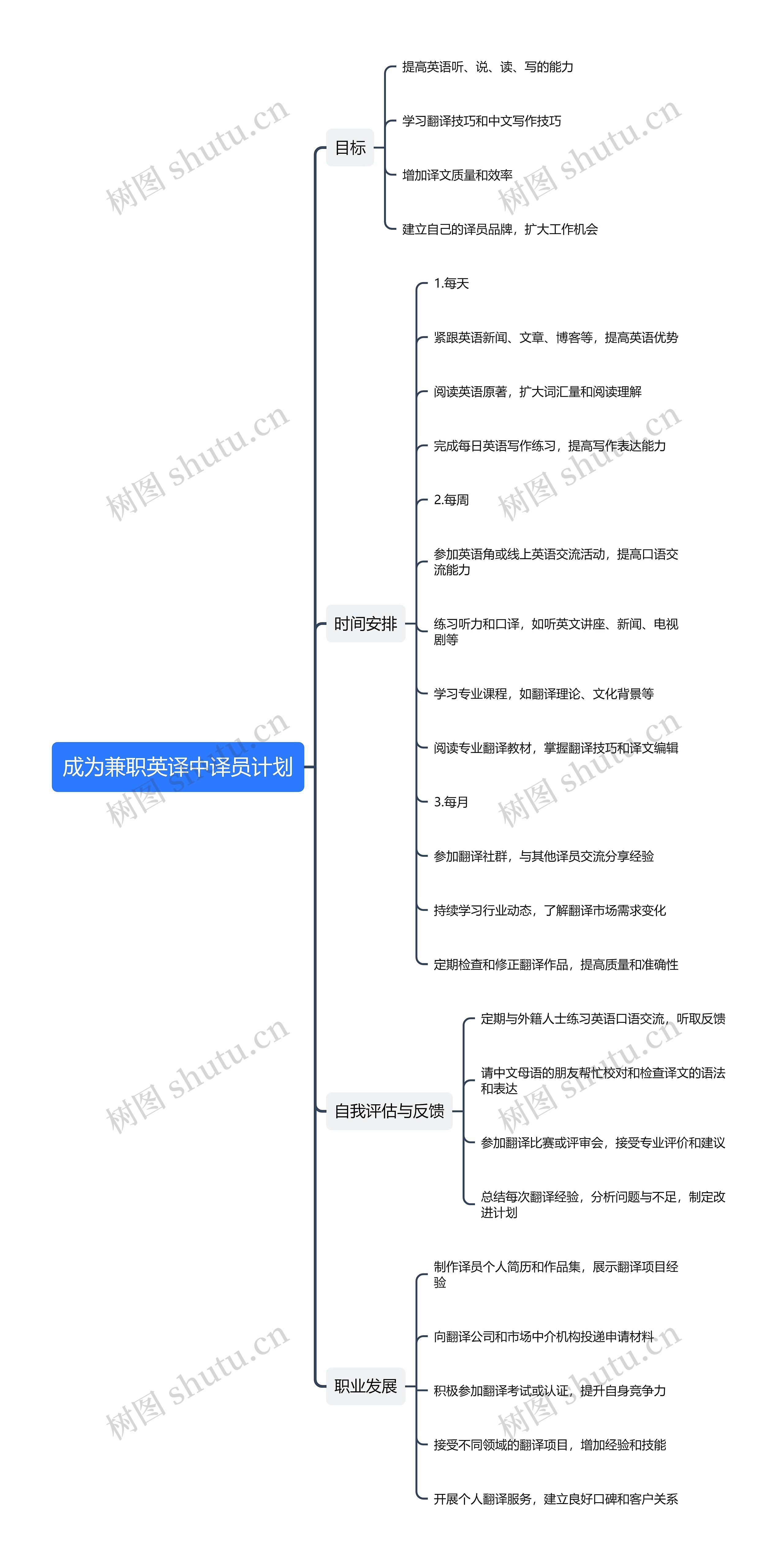 成为兼职英译中译员计划思维导图高清图 成为兼职英译中译员计划思维导图