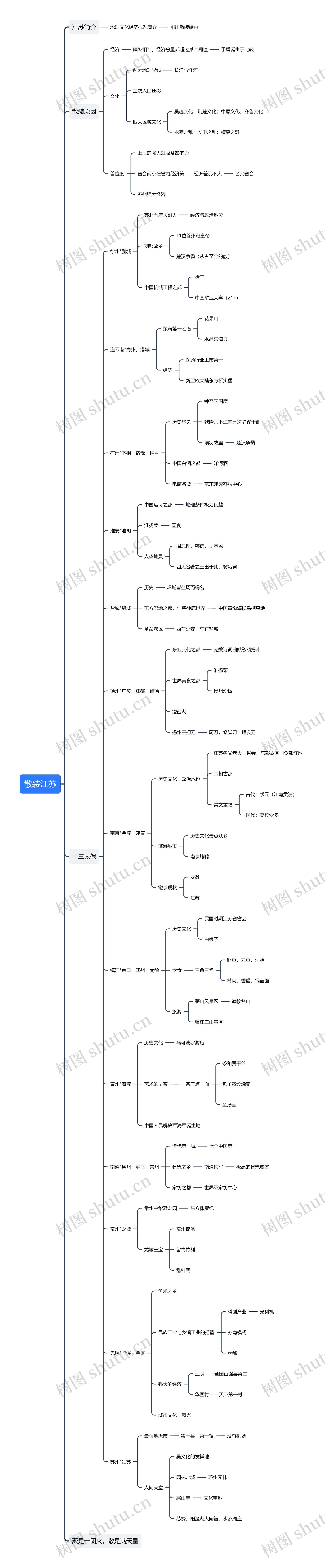 散装江苏思维导图高清图 散装江苏思维导图