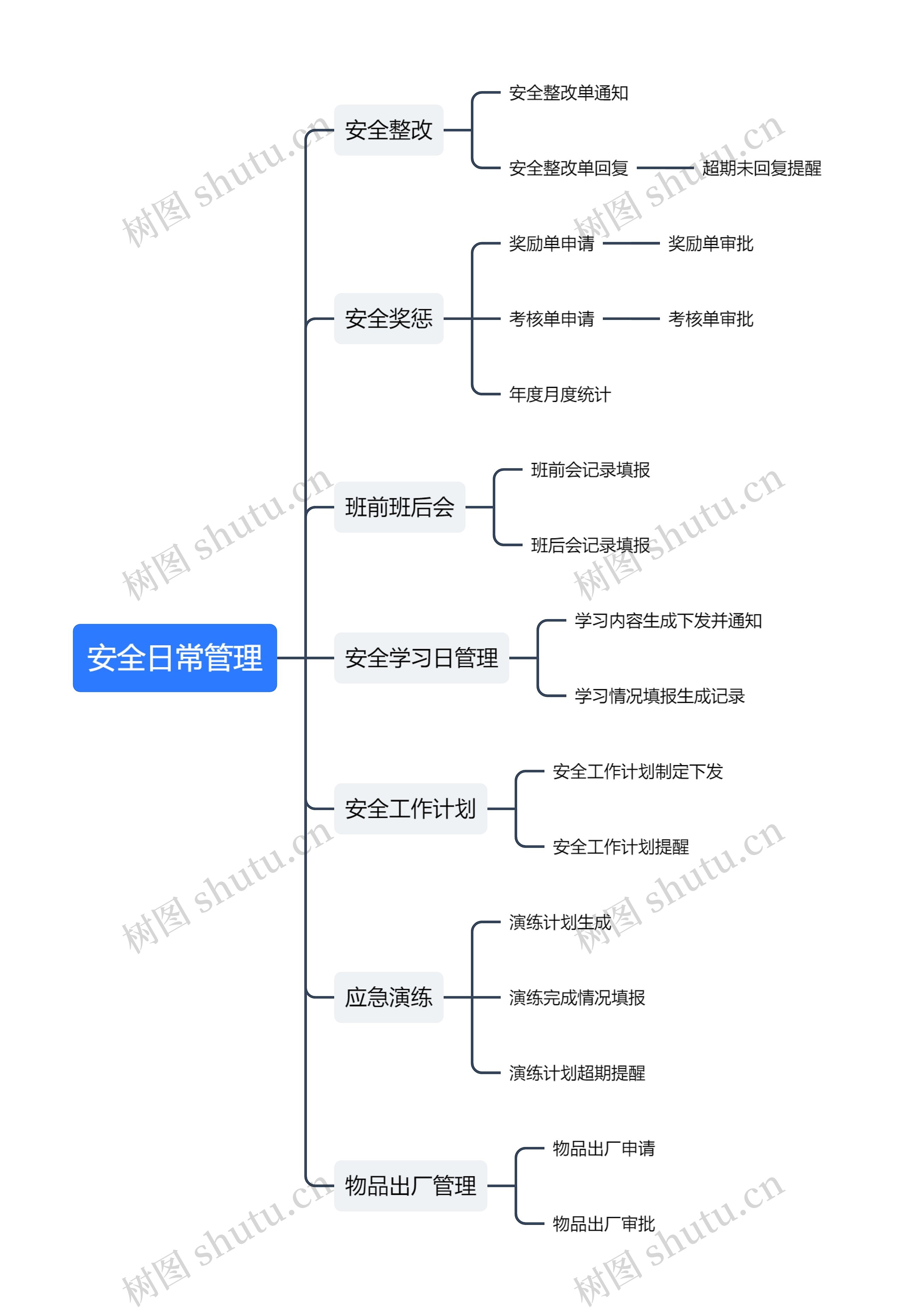 安全日常管理思维导图