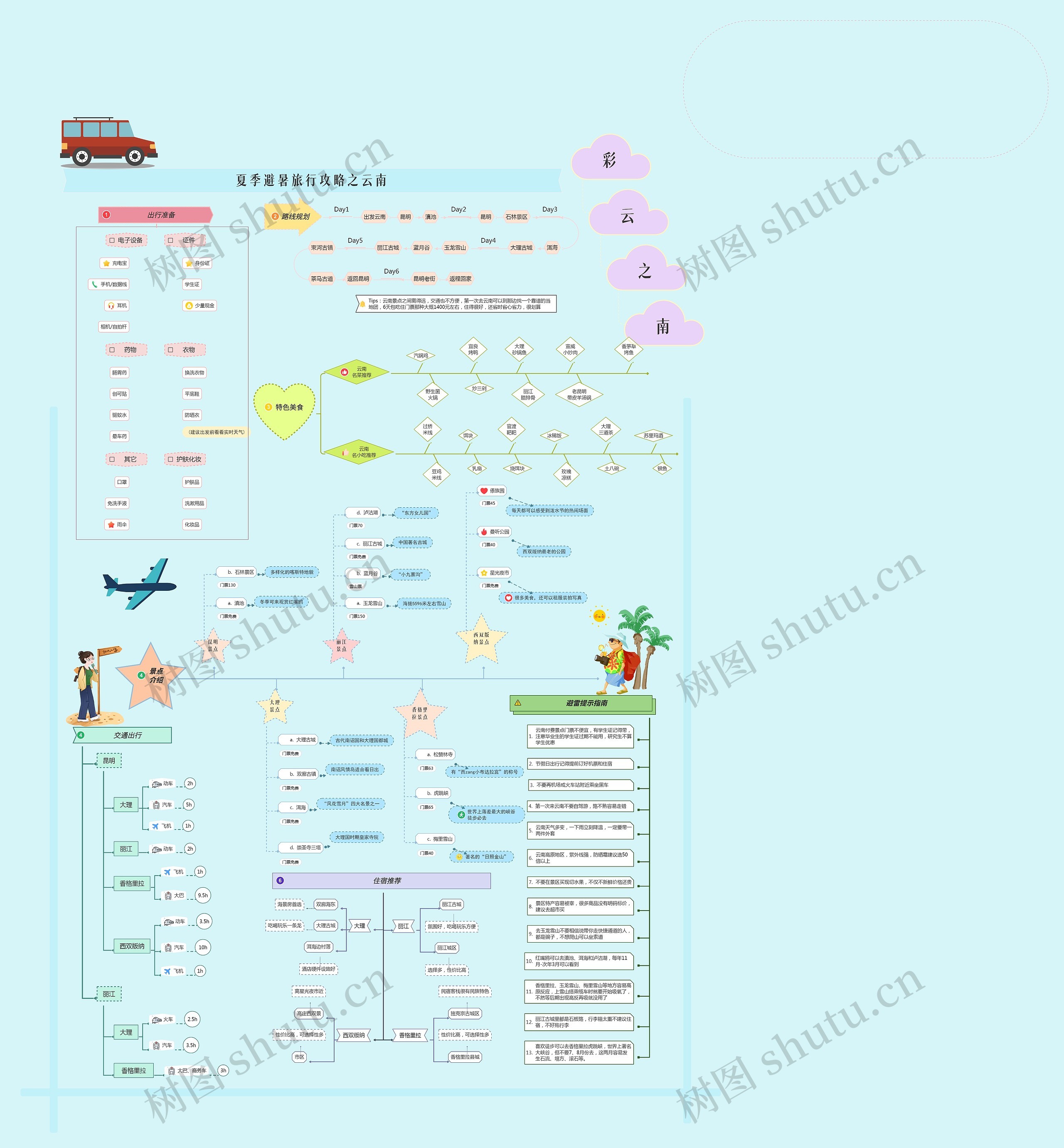 夏季避暑旅游路线规划——云南思维导图