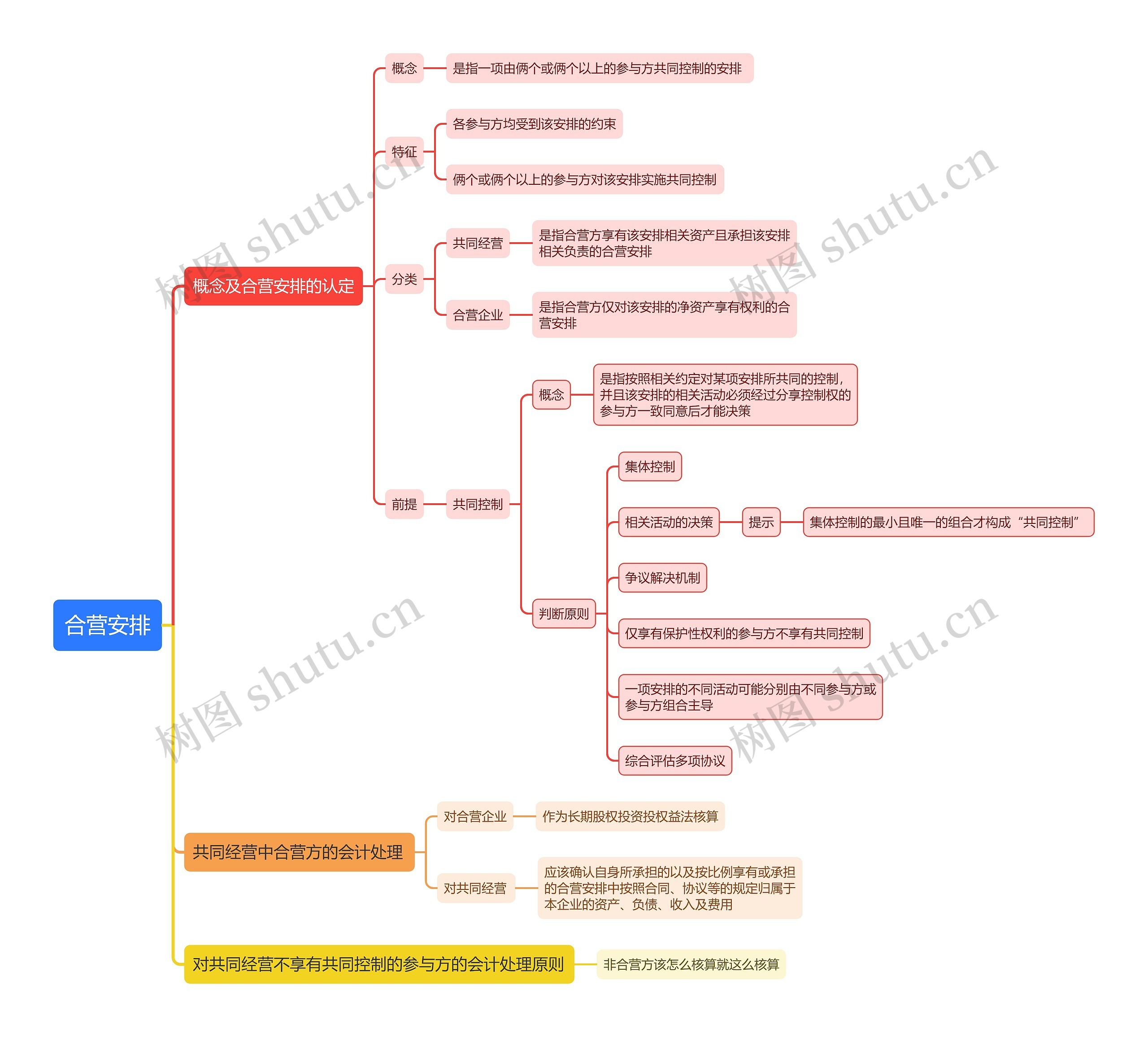 合营安排思维导图