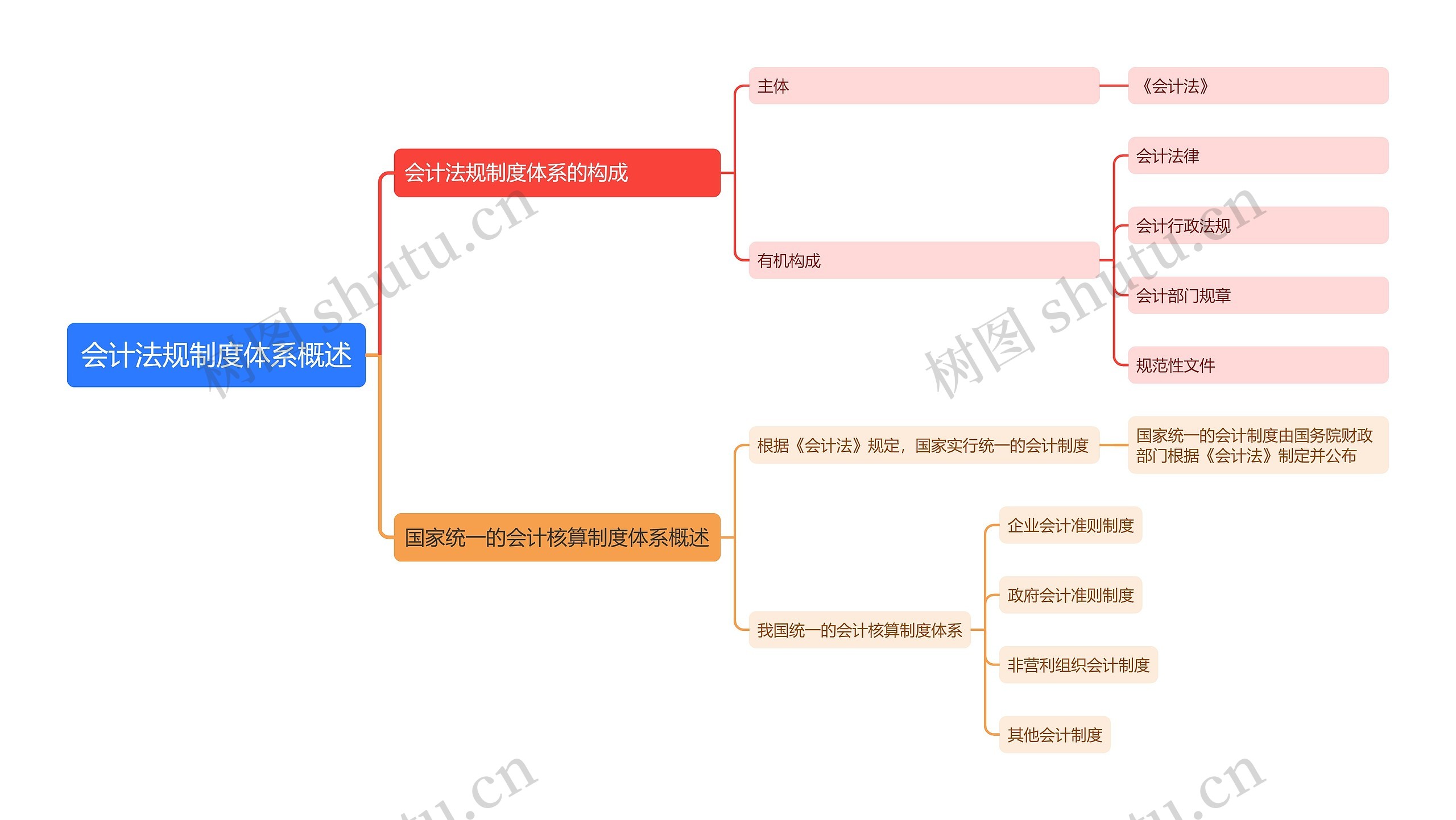 会计法规制度体系概述