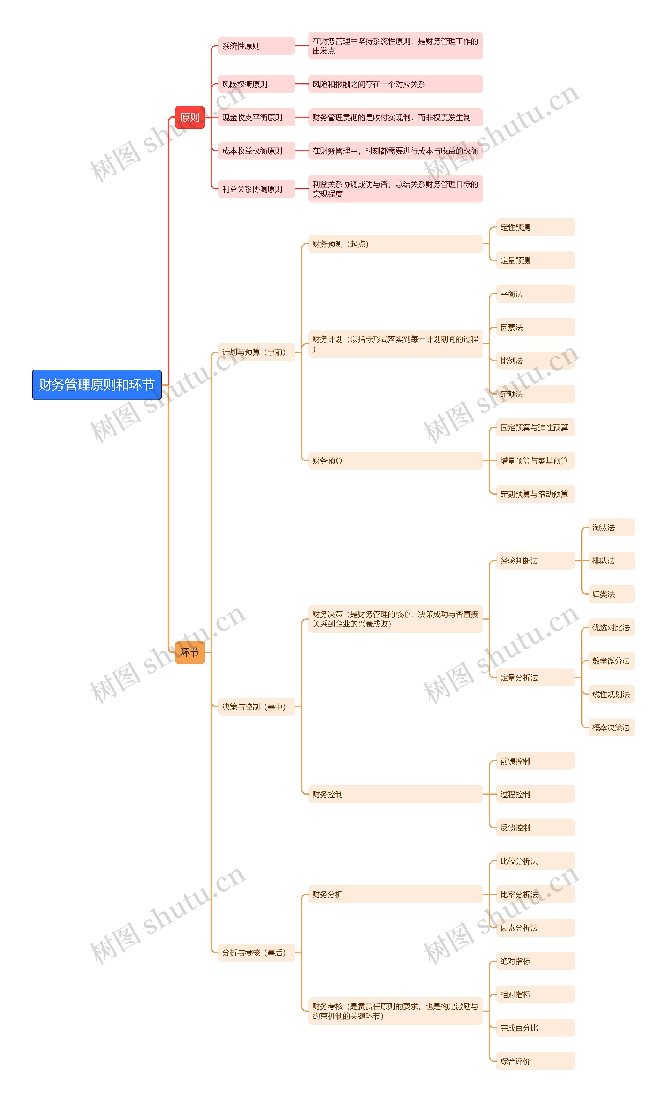 财务管理原则和环节思维导图