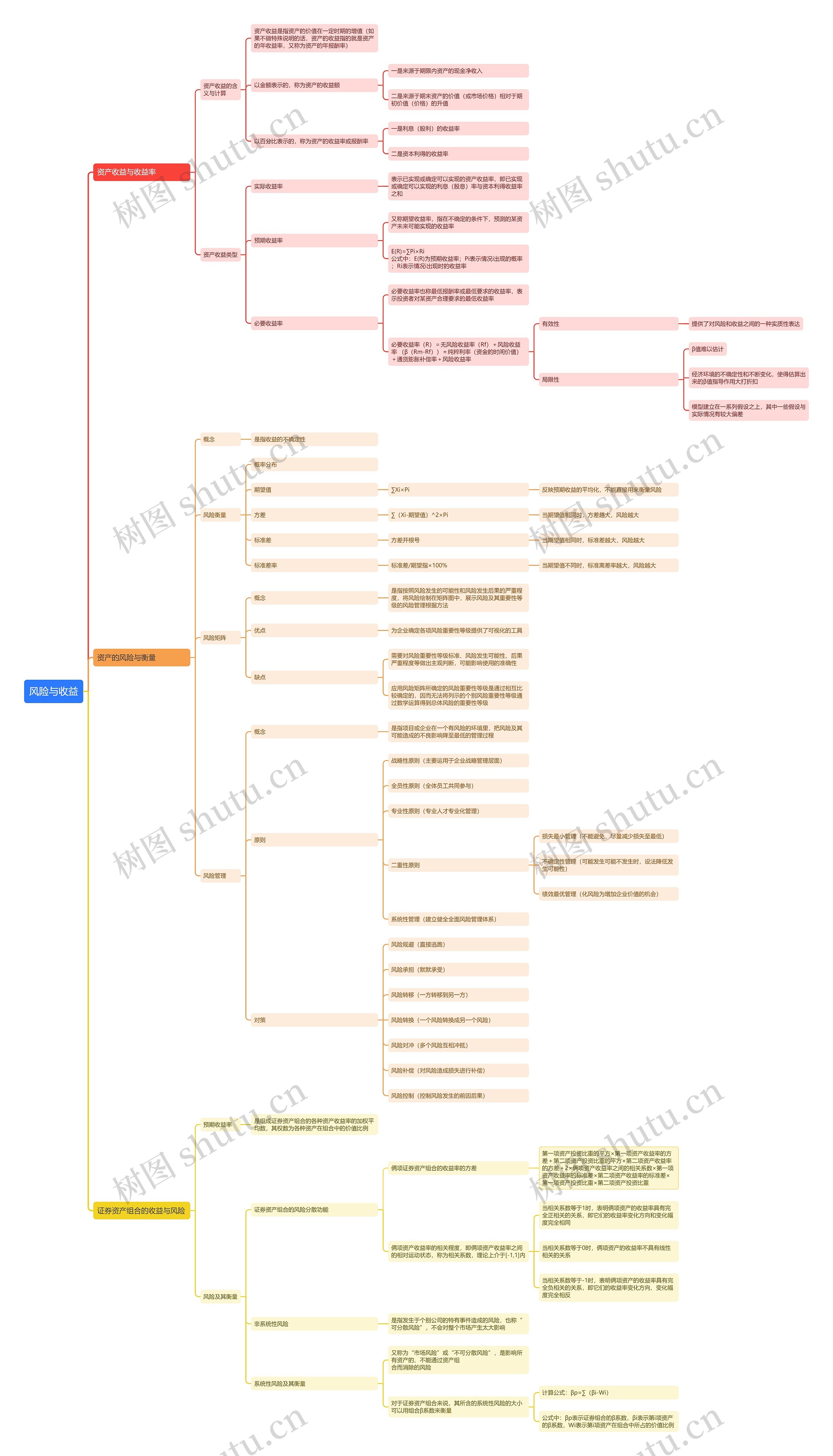 风险与收益思维导图