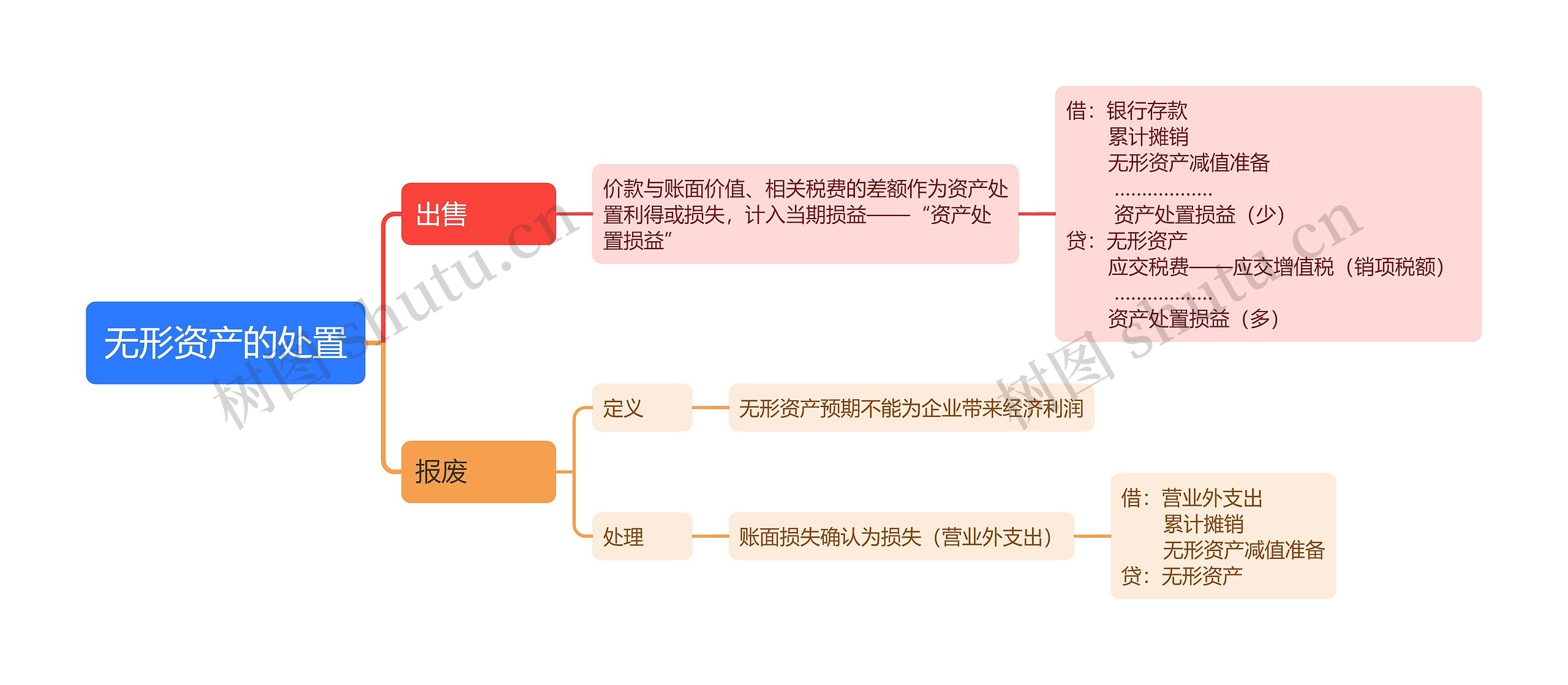 无形资产的处置思维导图