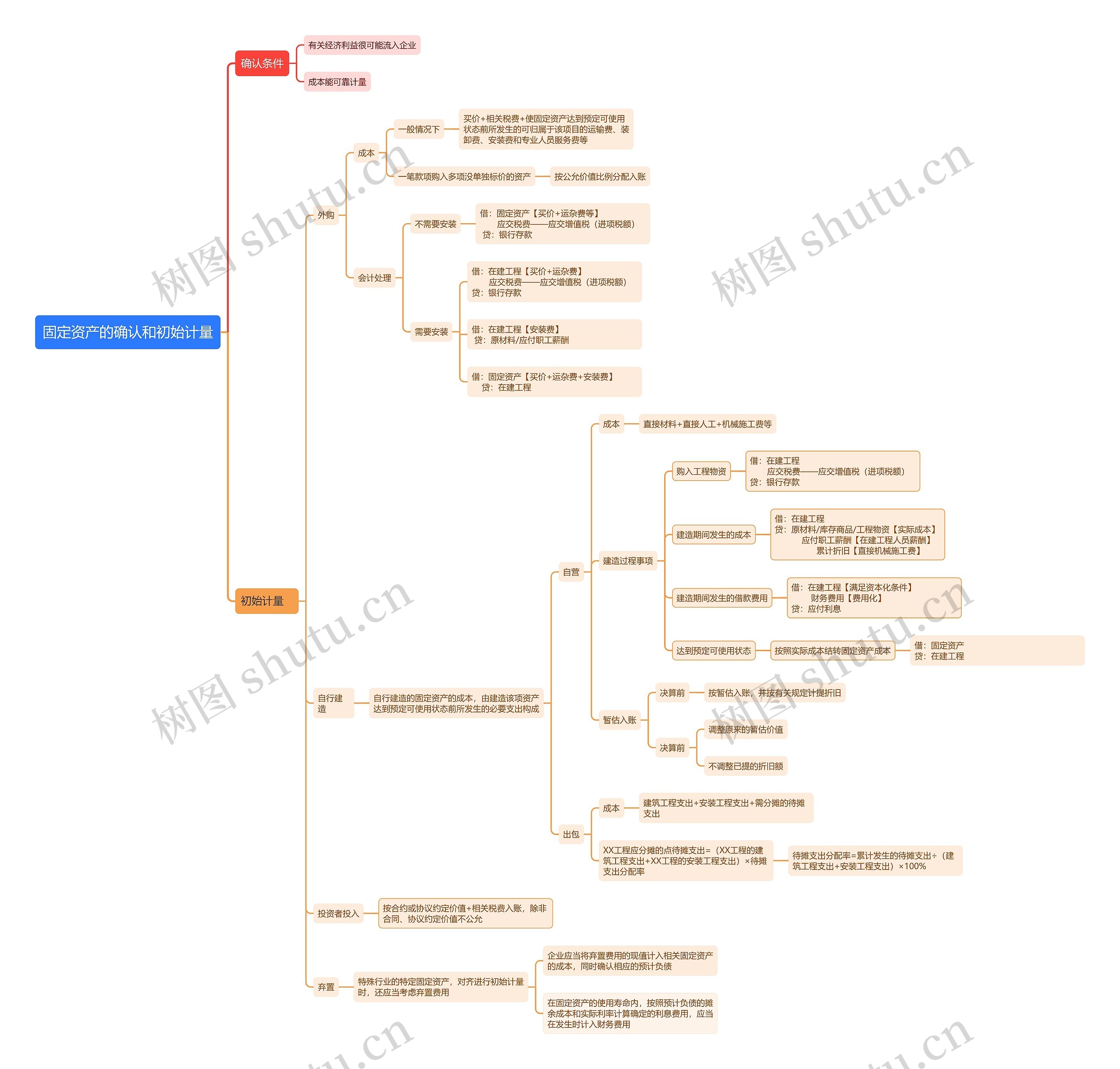 固定资产的确认和初始计量思维导图