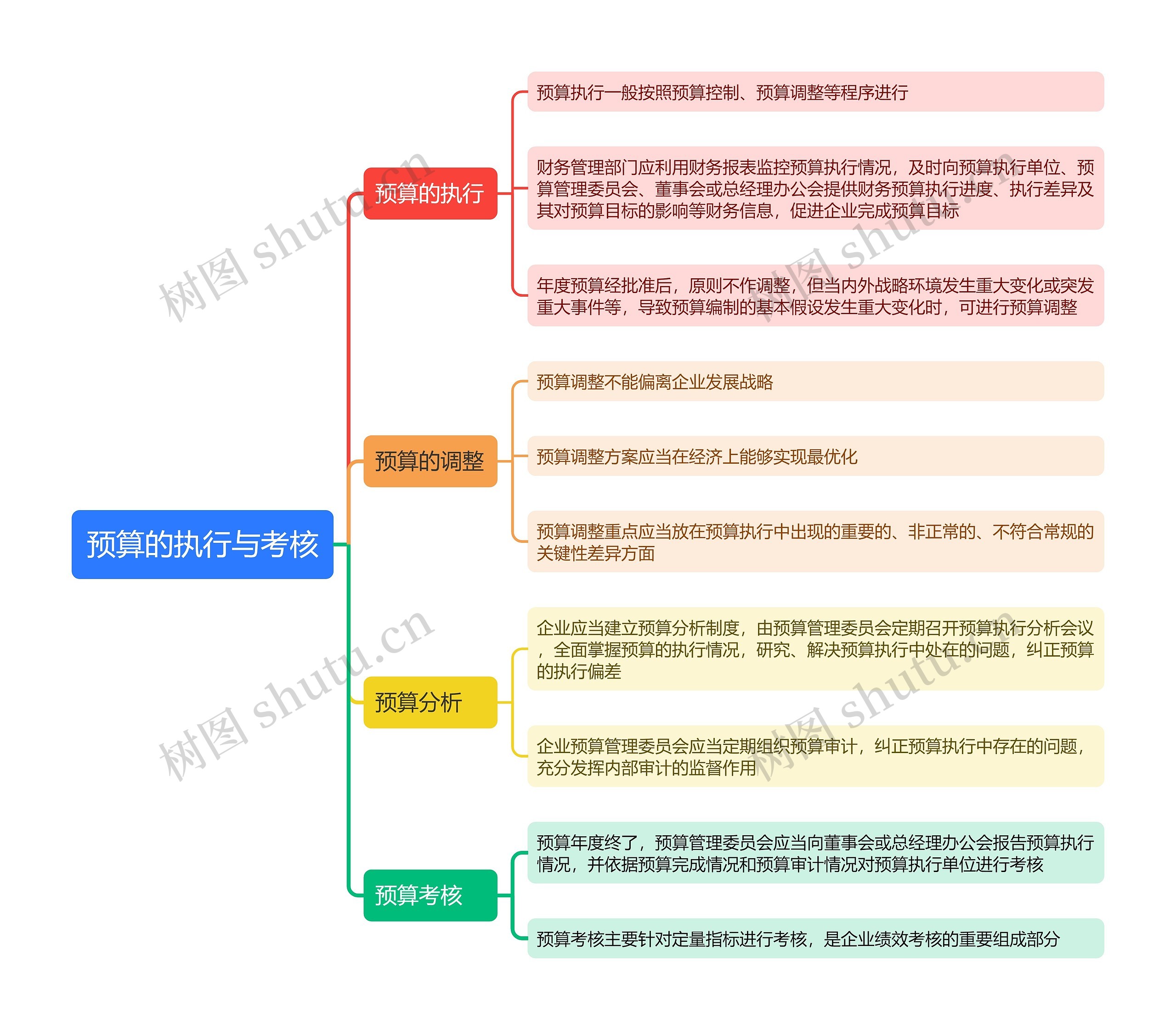 预算的执行与考核