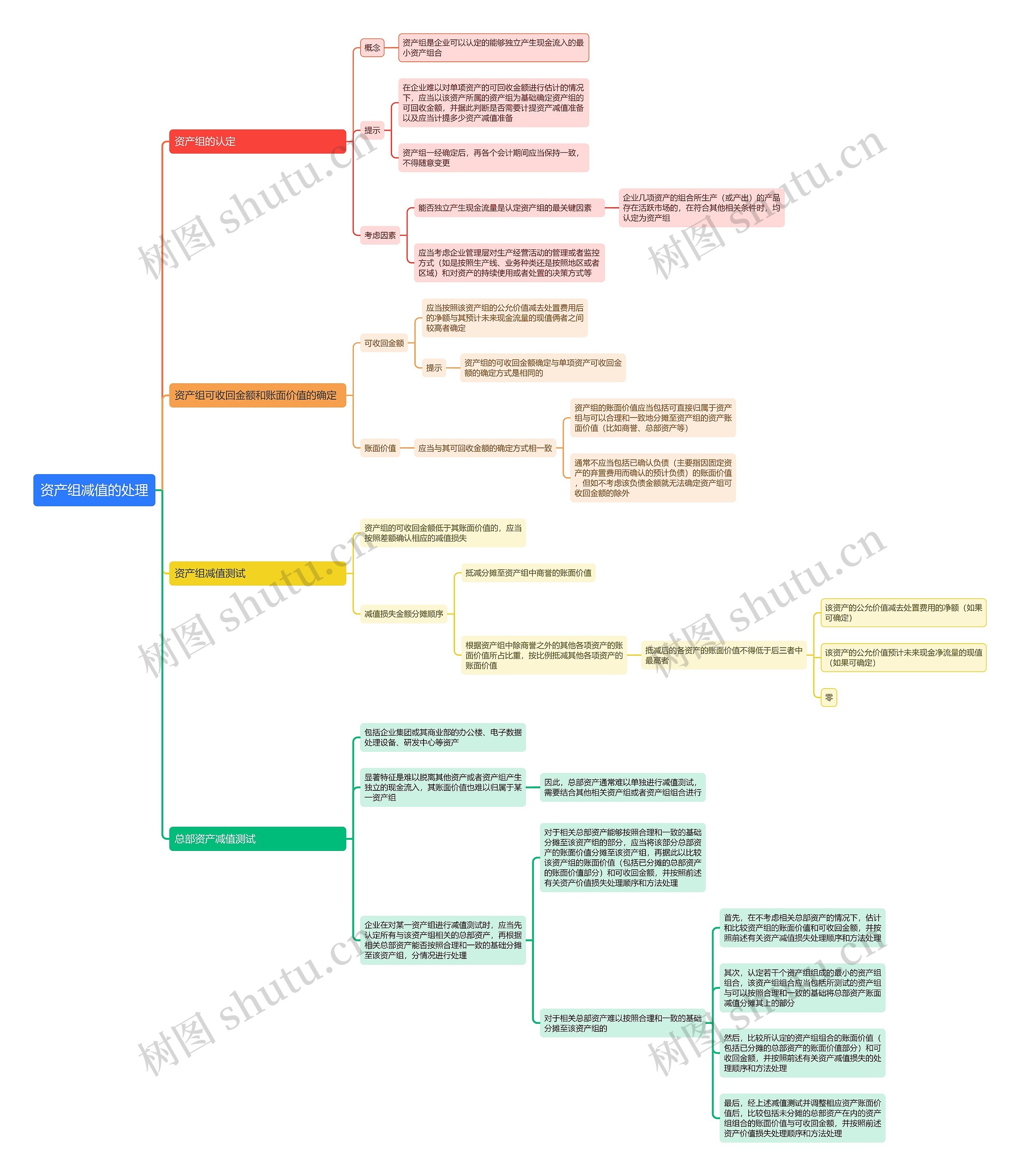 资产组减值的处理思维导图
