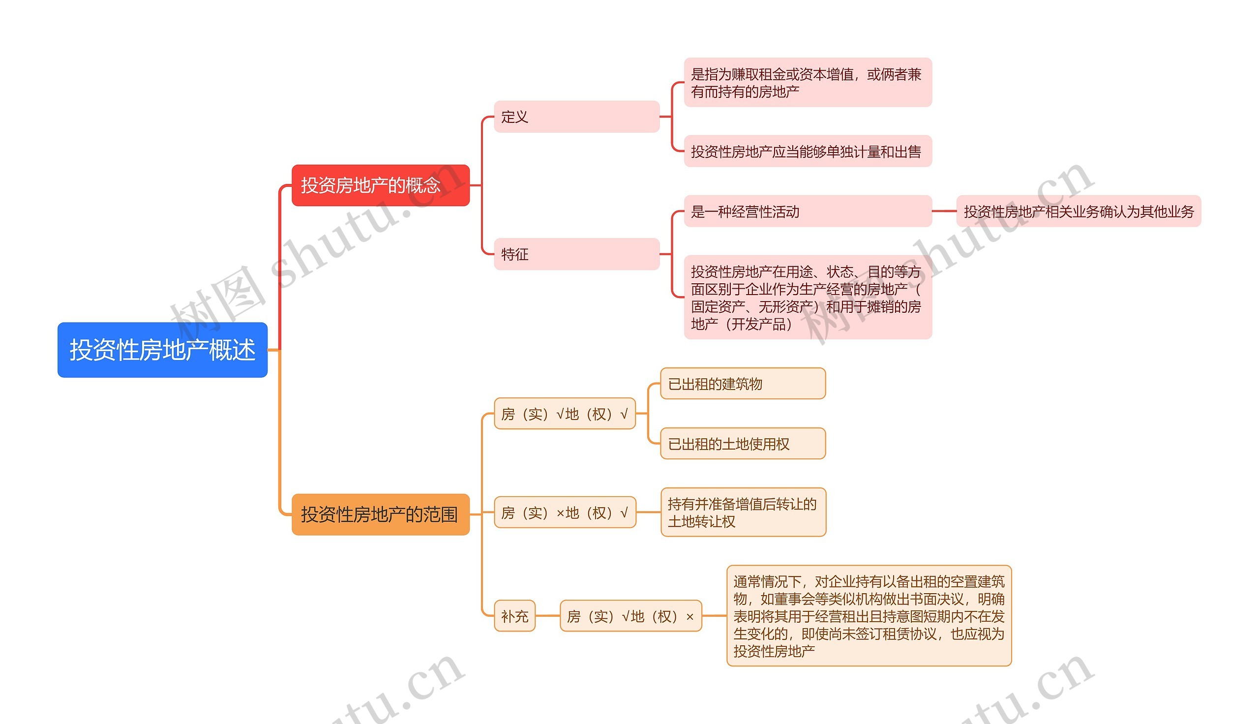 投资性房地产概述思维导图