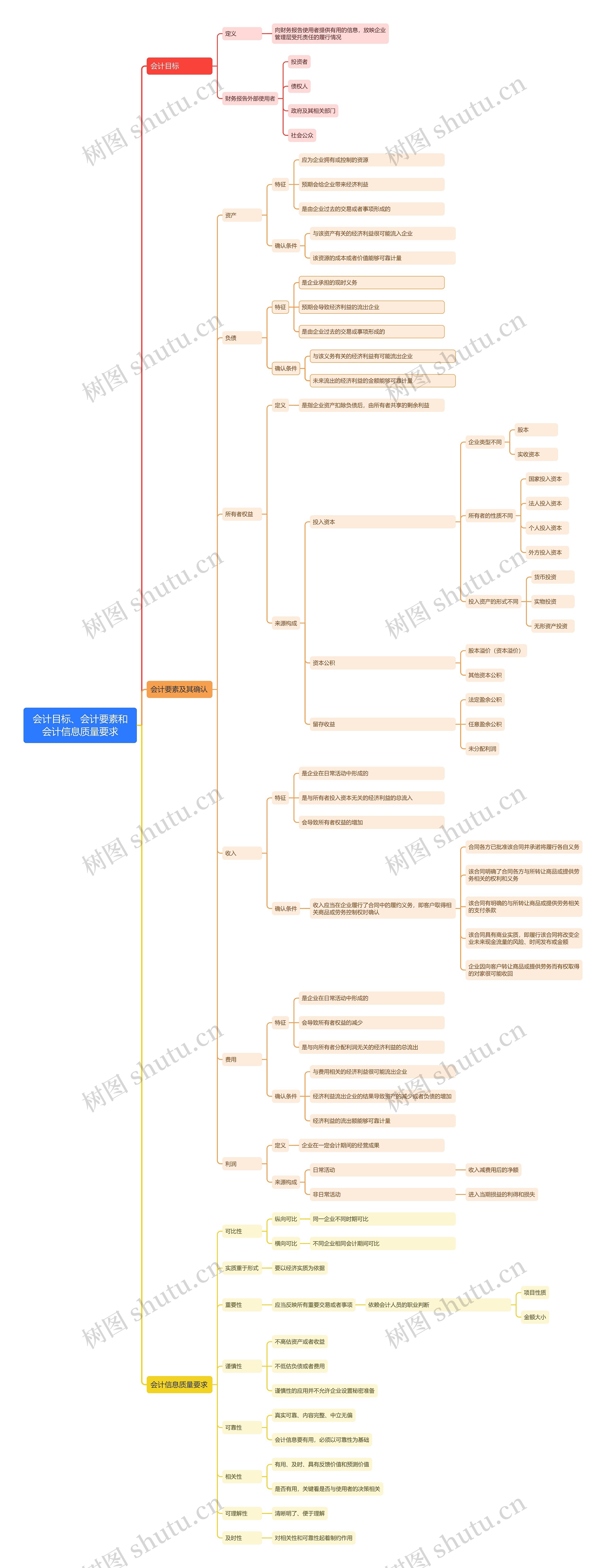 会计目标、会计要素和会计信息质量要求思维导图
