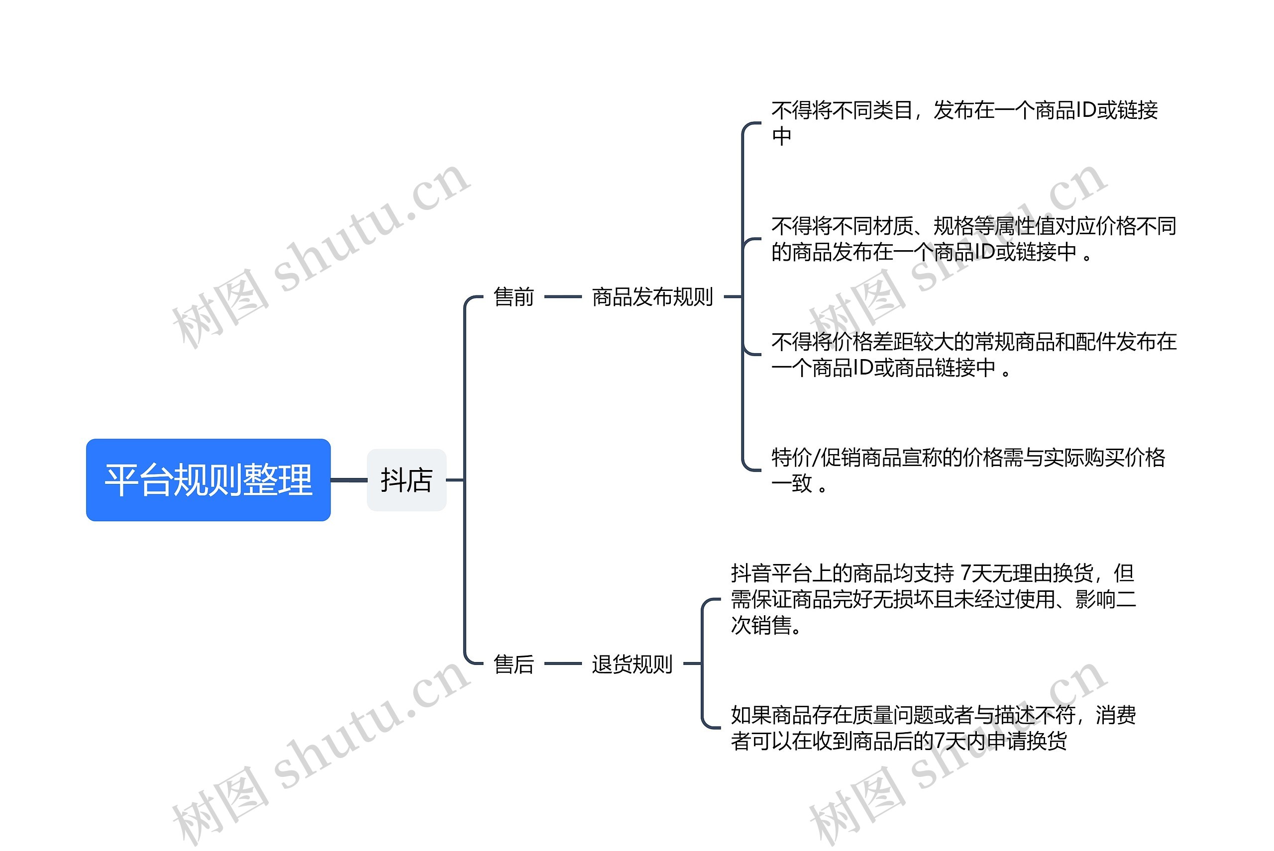 平台规则整理