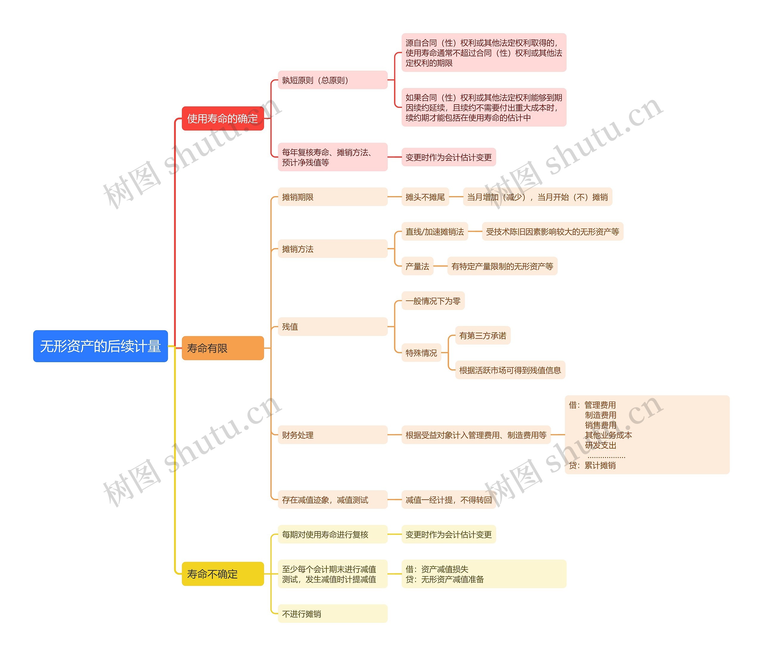 无形资产的后续计量思维导图