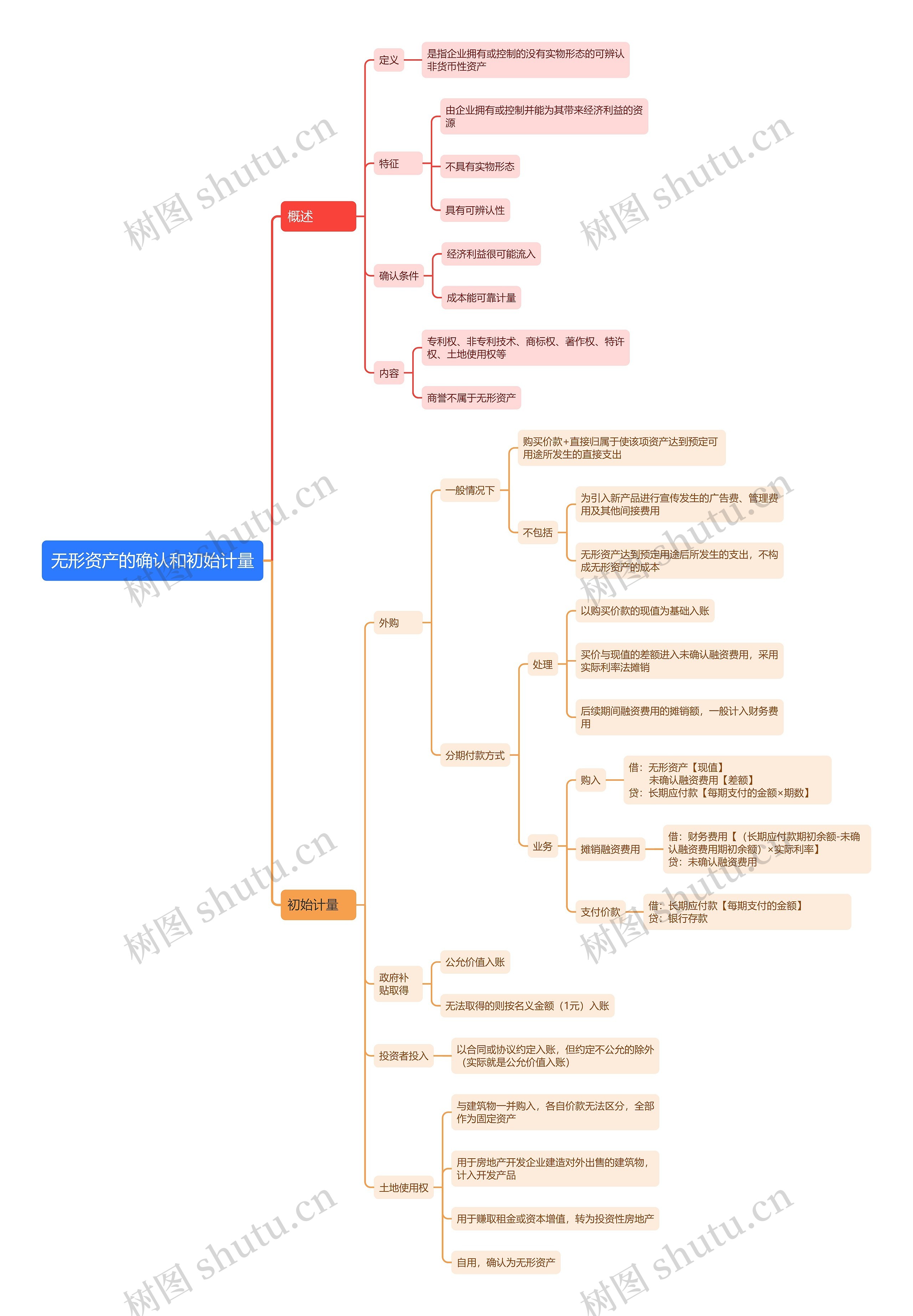 无形资产的确认和初始计量思维导图