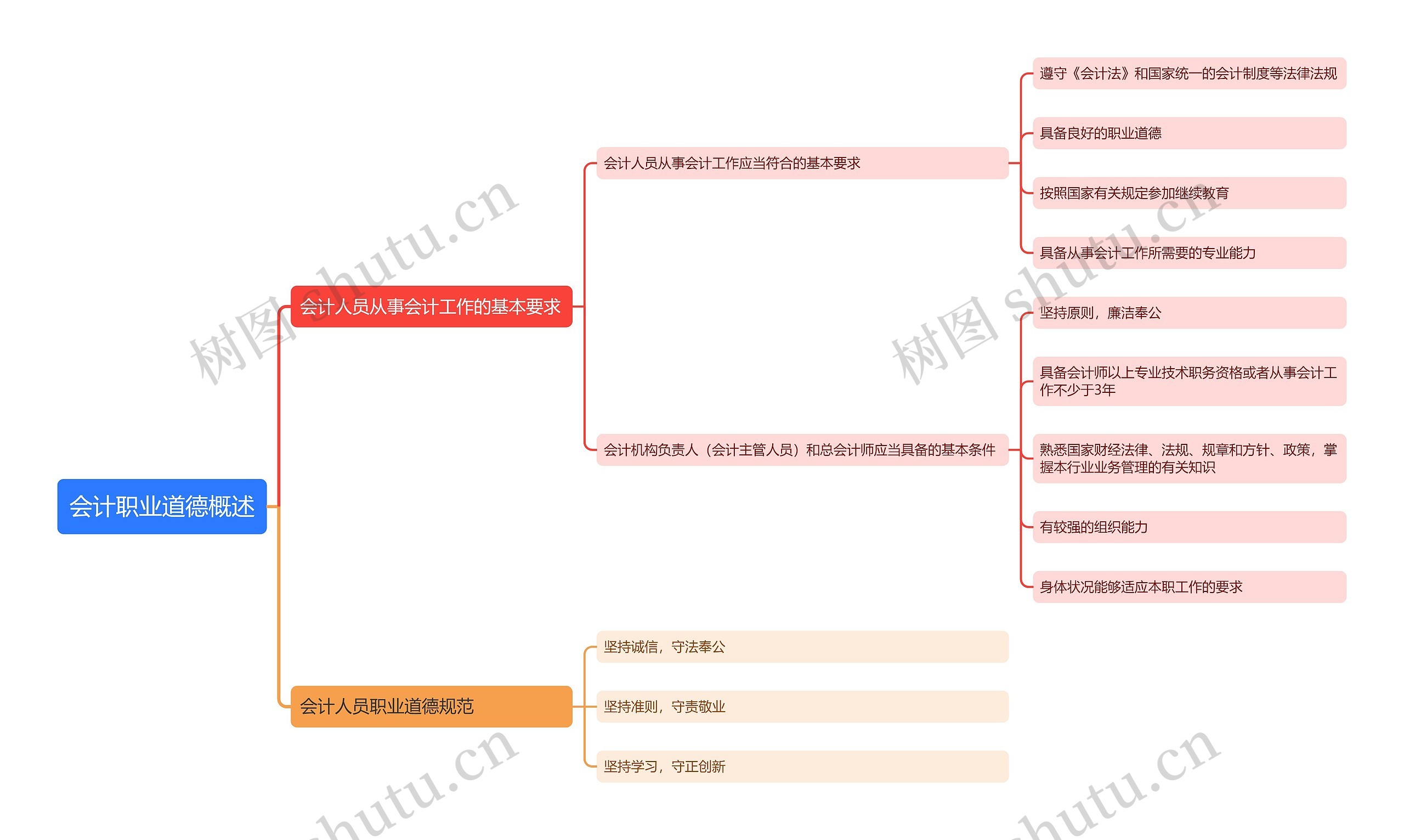 会计职业道德概述思维导图