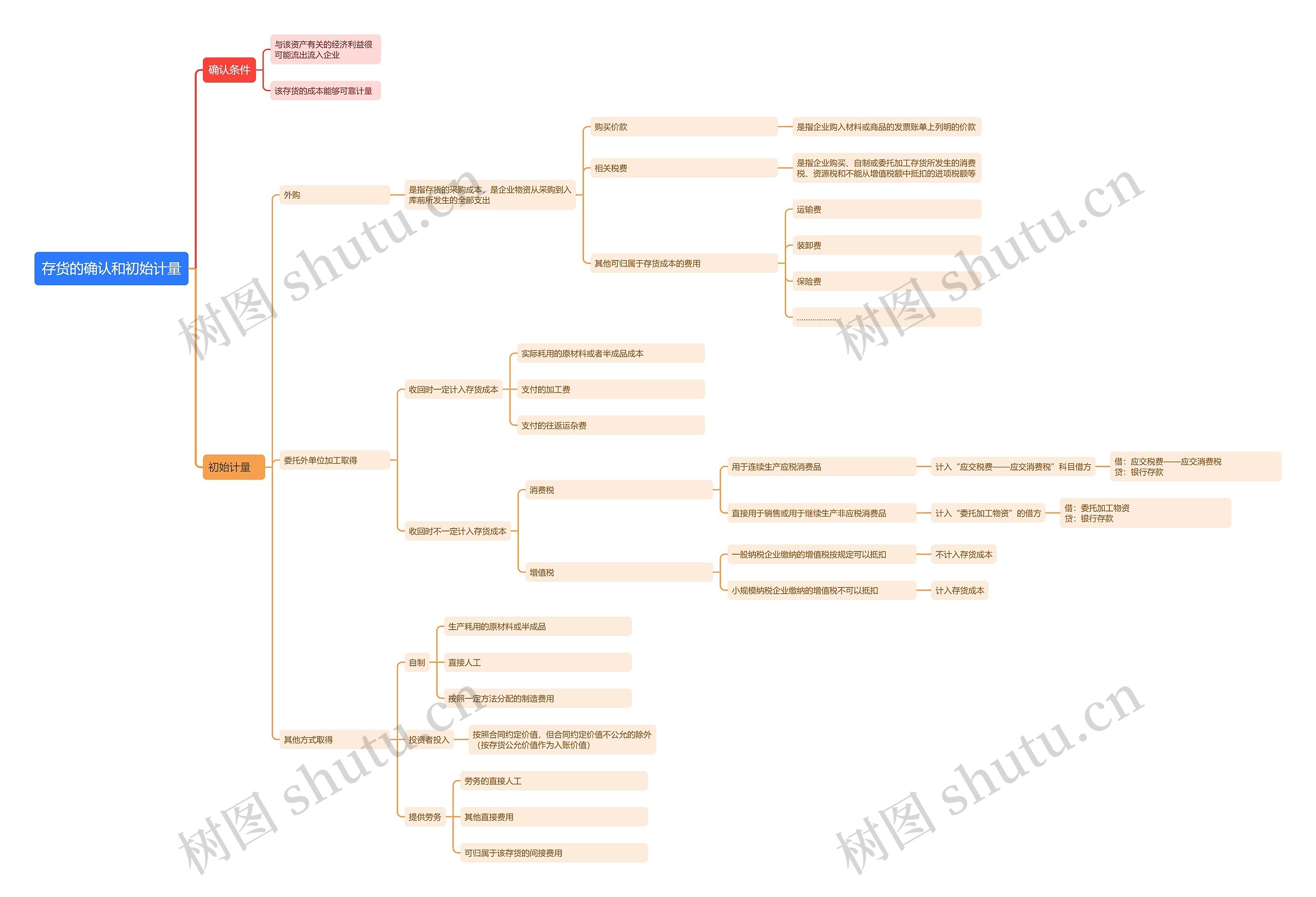 存货的确认和初始计量思维导图
