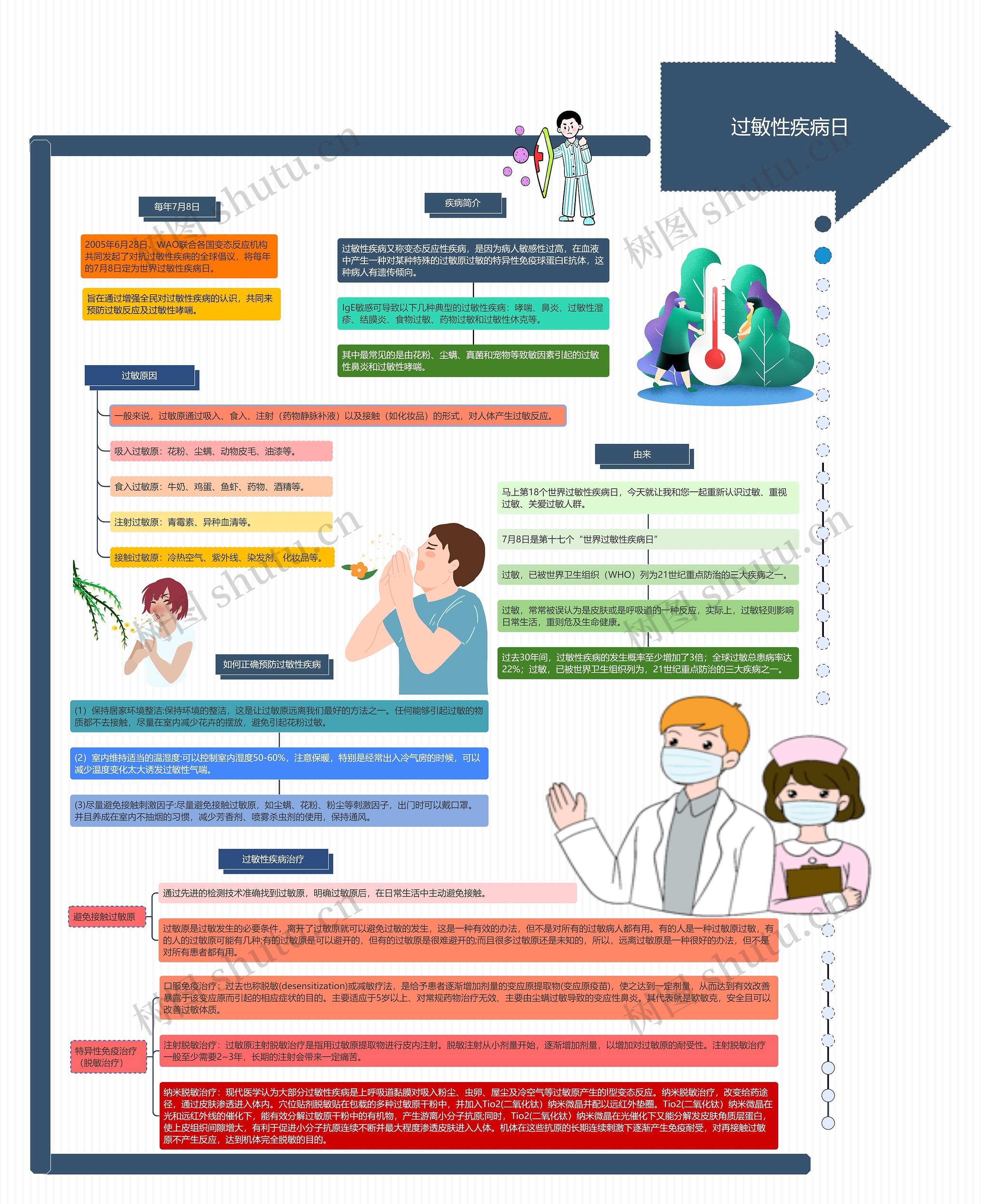 过敏性疾病日思维导图