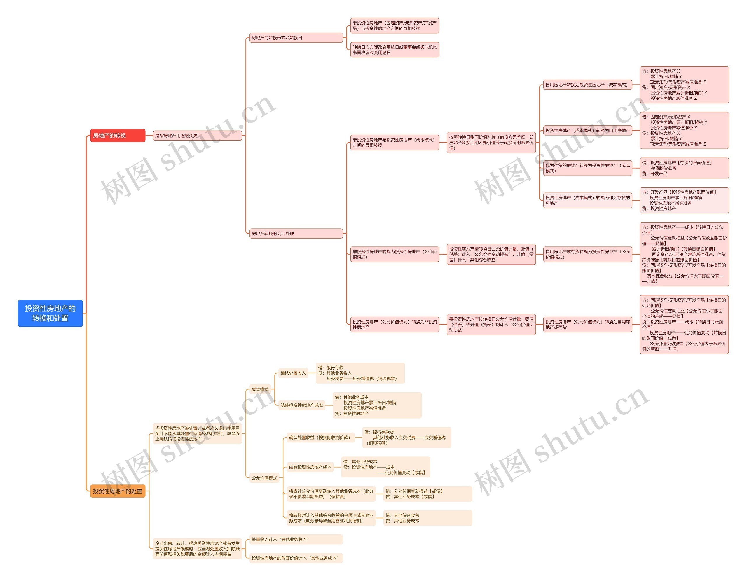 投资性房地产的转换和处置思维导图