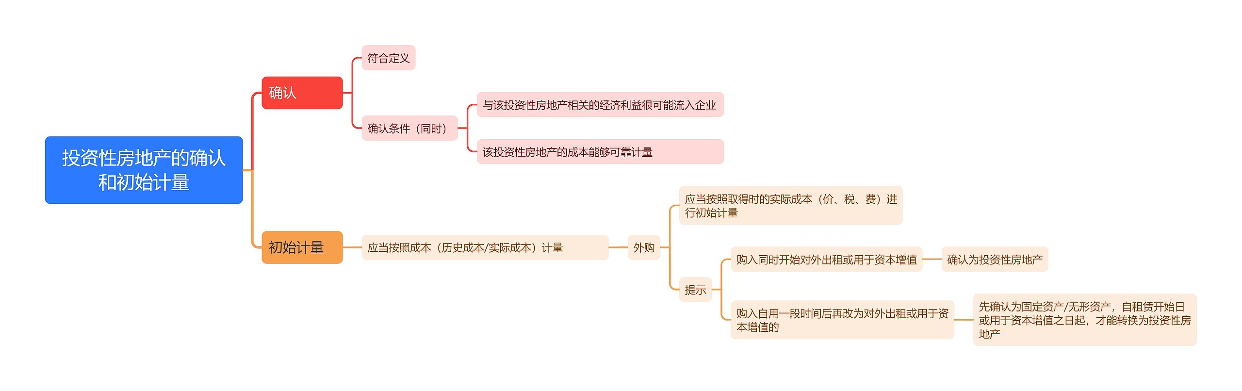 投资性房地产的确认和初始计量思维导图