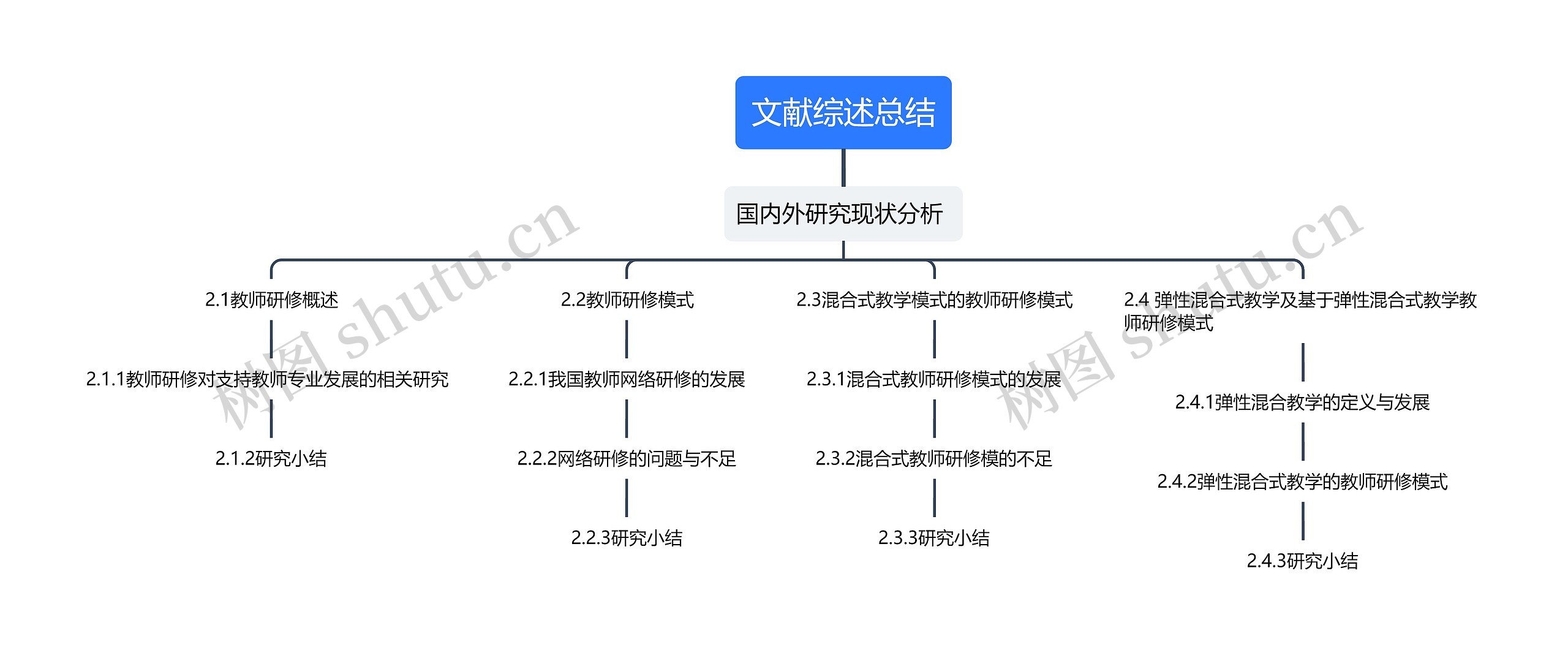 文献综述总结思维导图