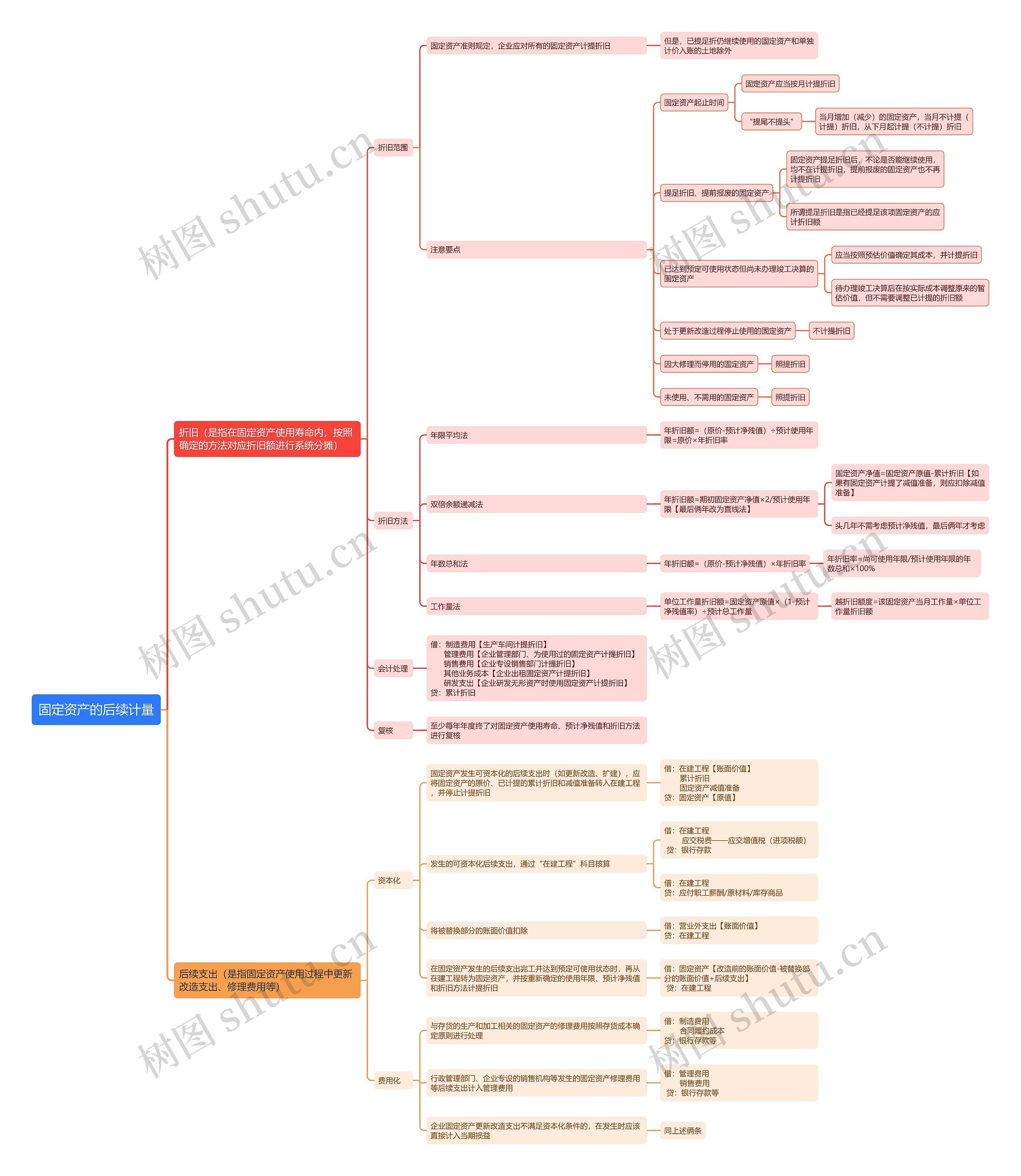 固定资产的后续计量思维导图