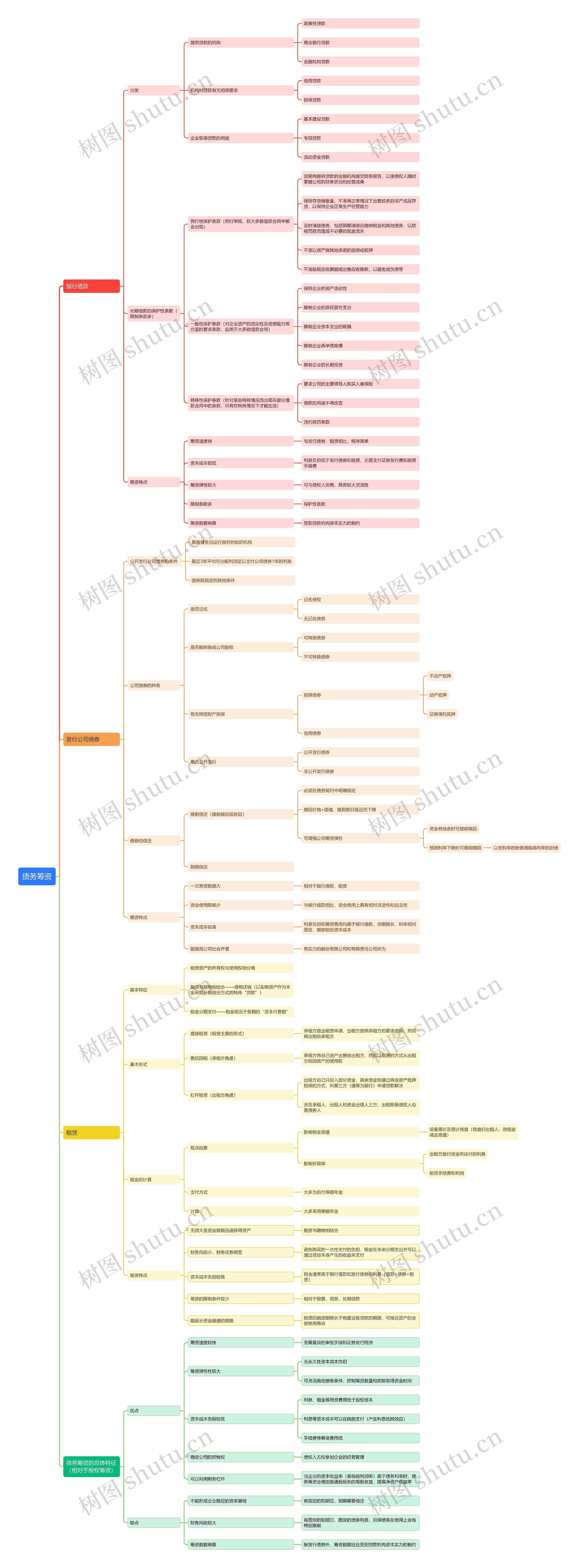 债务筹资思维导图