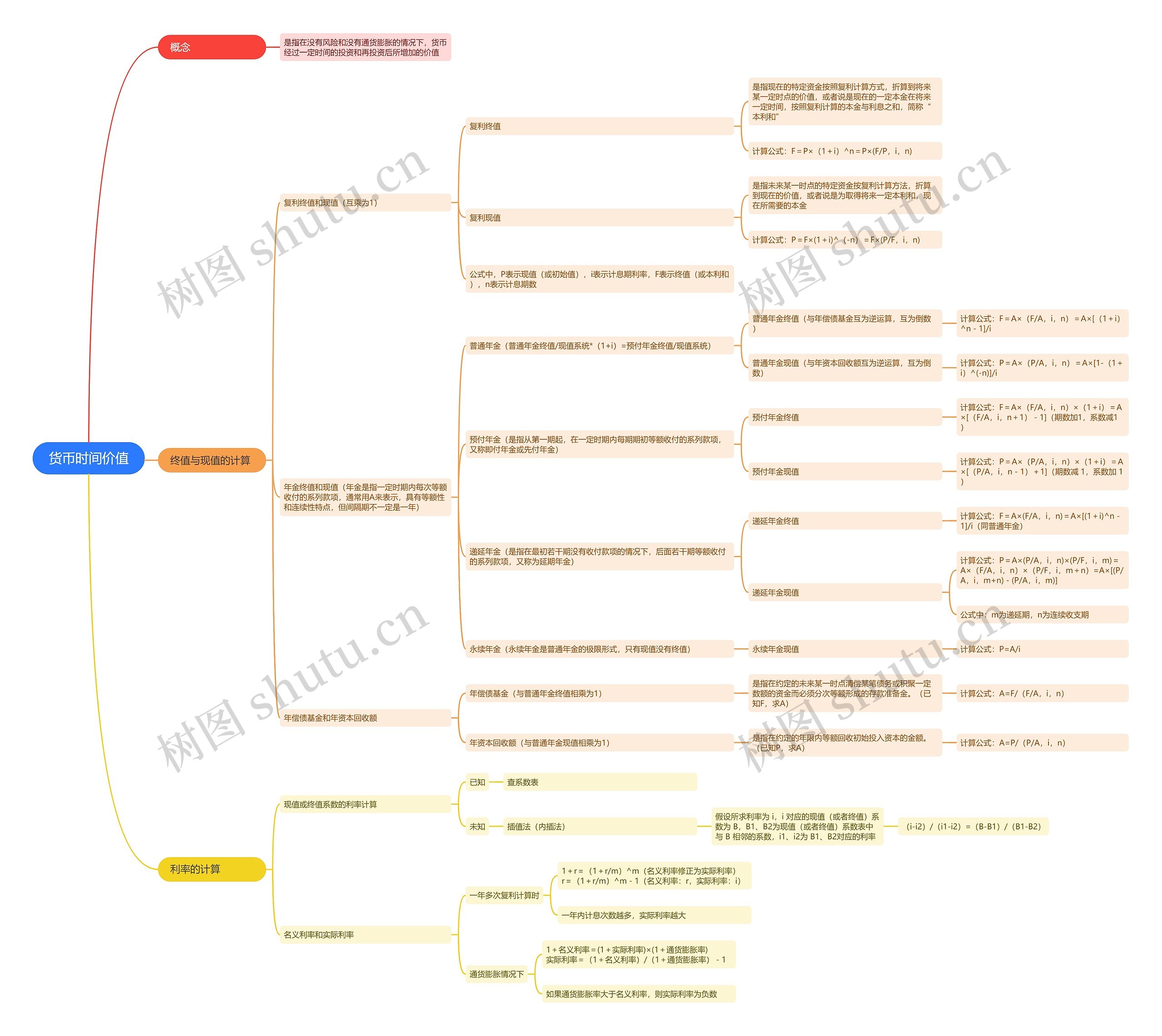 货币时间价值思维导图