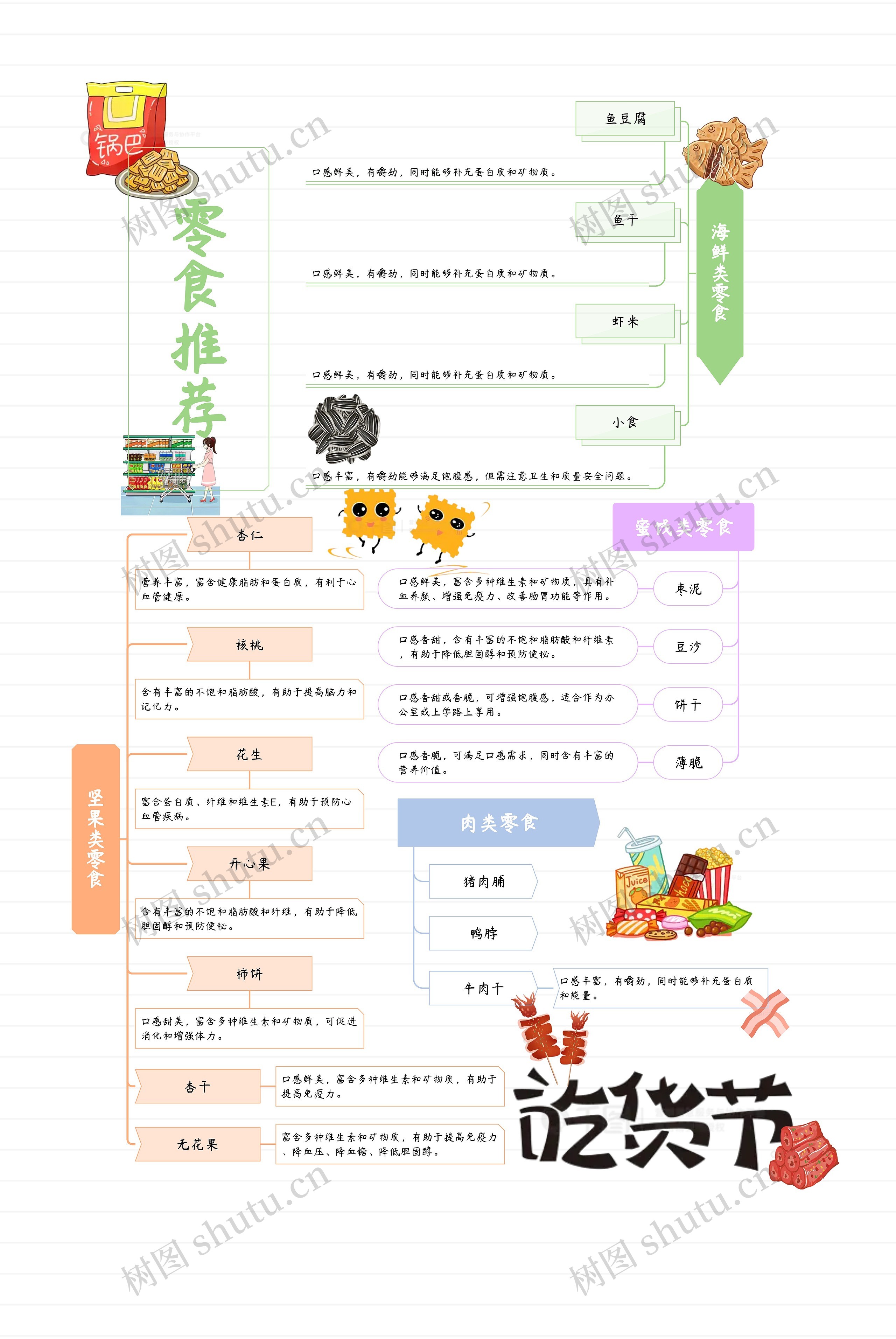 7.17吃货节—零食推荐思维导图