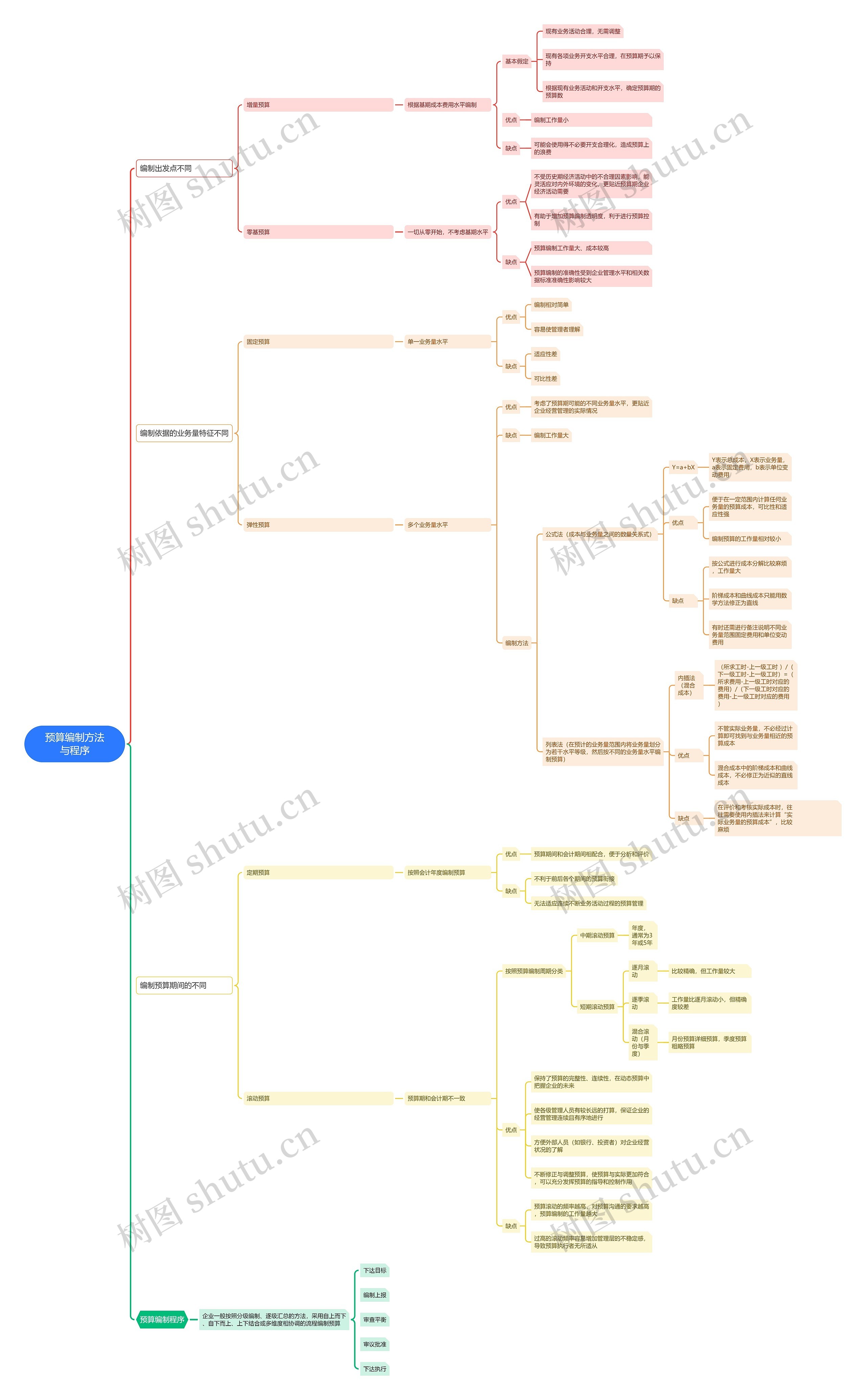 预算编制方法与程序思维导图