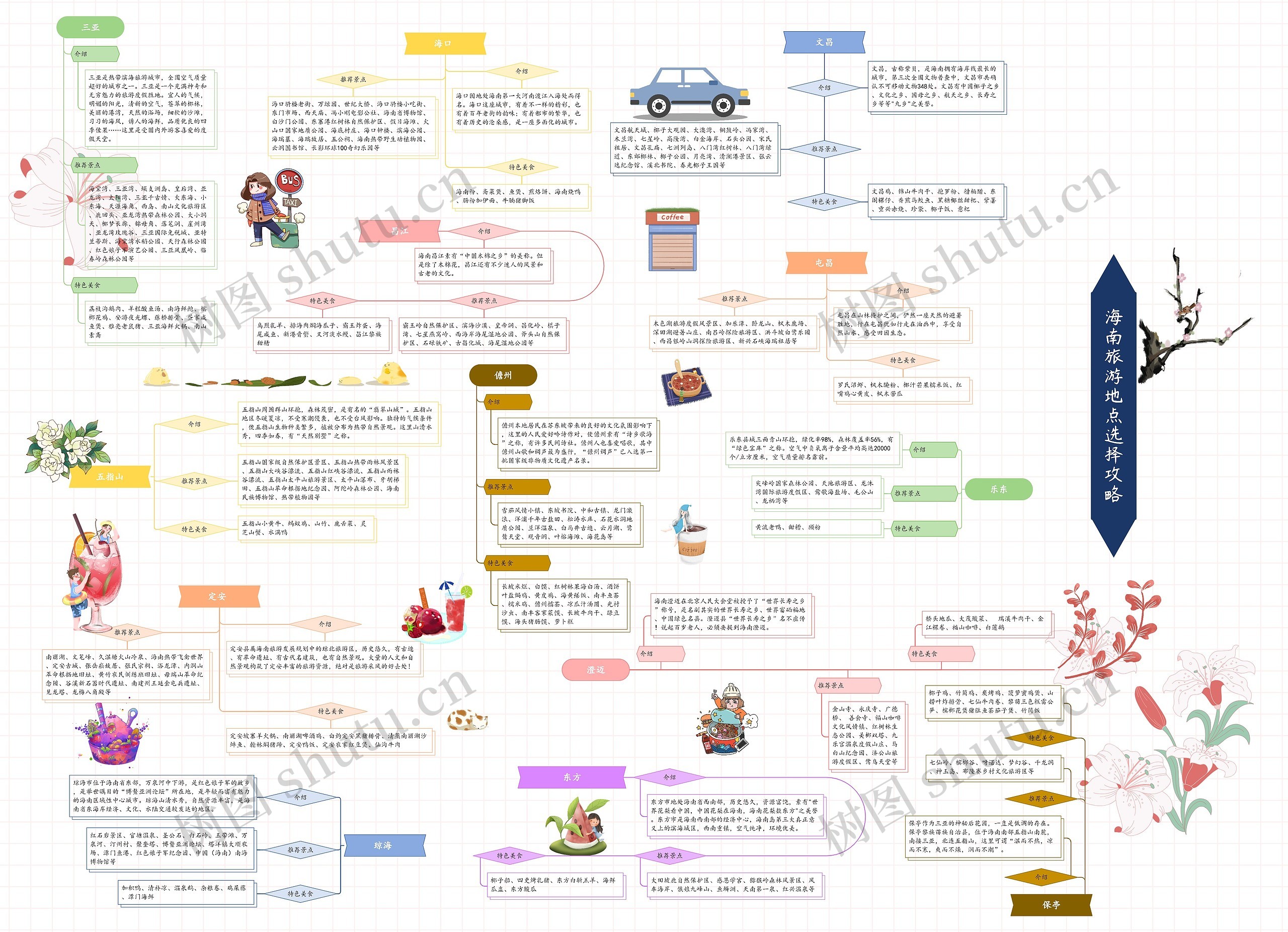 海南旅游地点选择攻略思维导图高清图 海南旅游地点选择攻略思维导图
