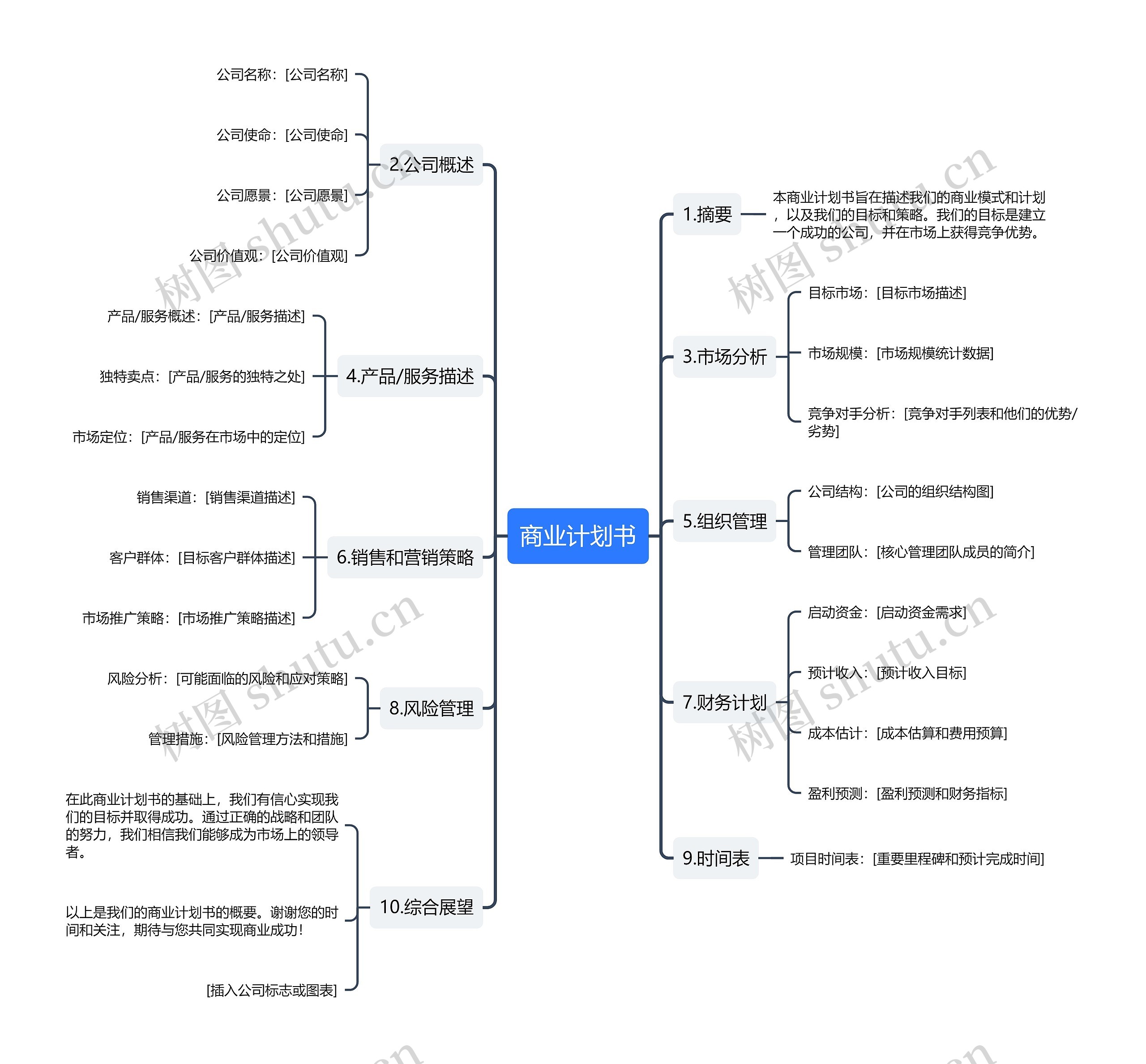 商业计划书思维导图高清图 商业计划书思维导图