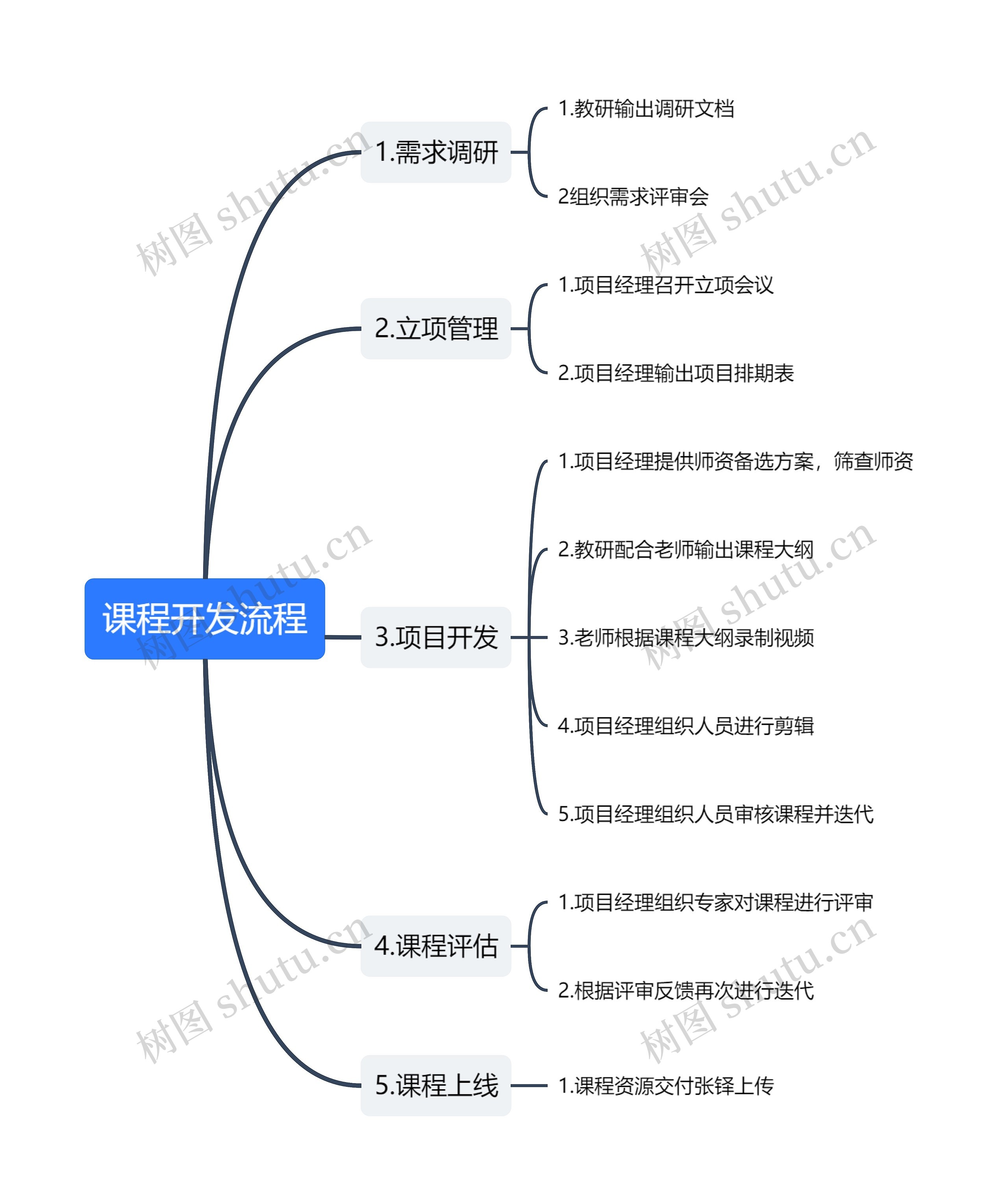 课程开发流程思维导图