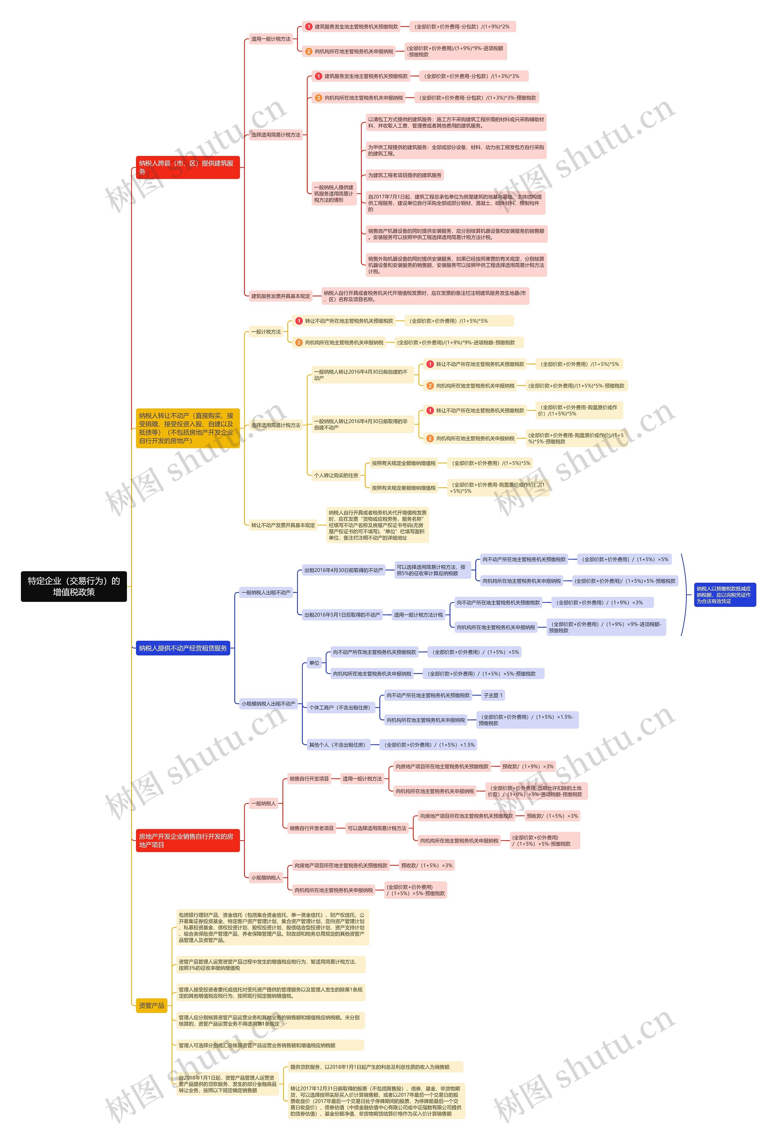 特定企业（交易行为）的增值税政策思维导图