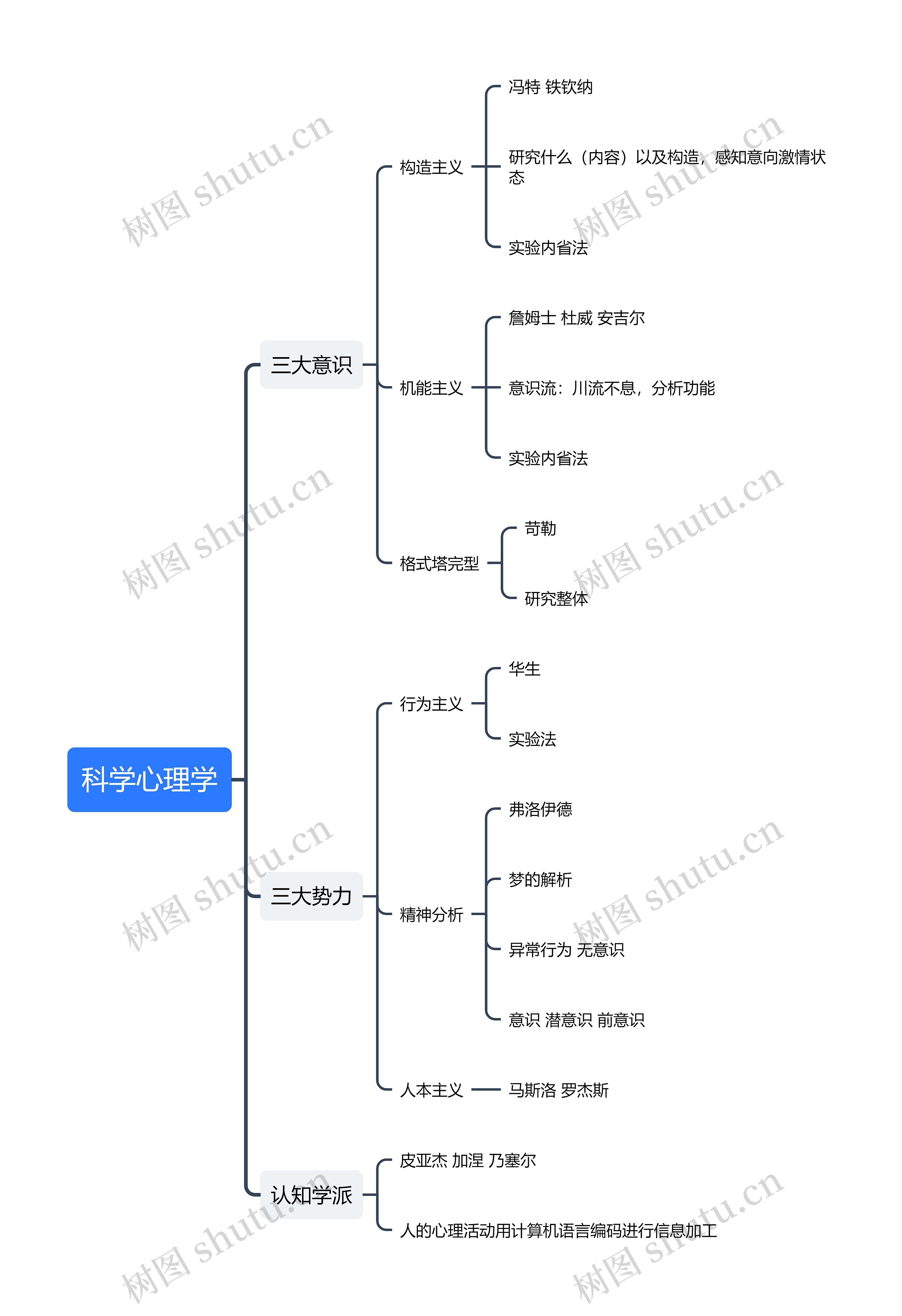 ﻿科学心理学