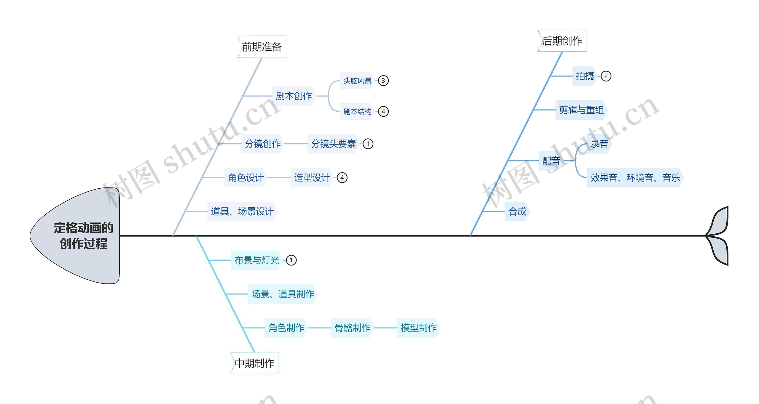 定格动画的创作过程