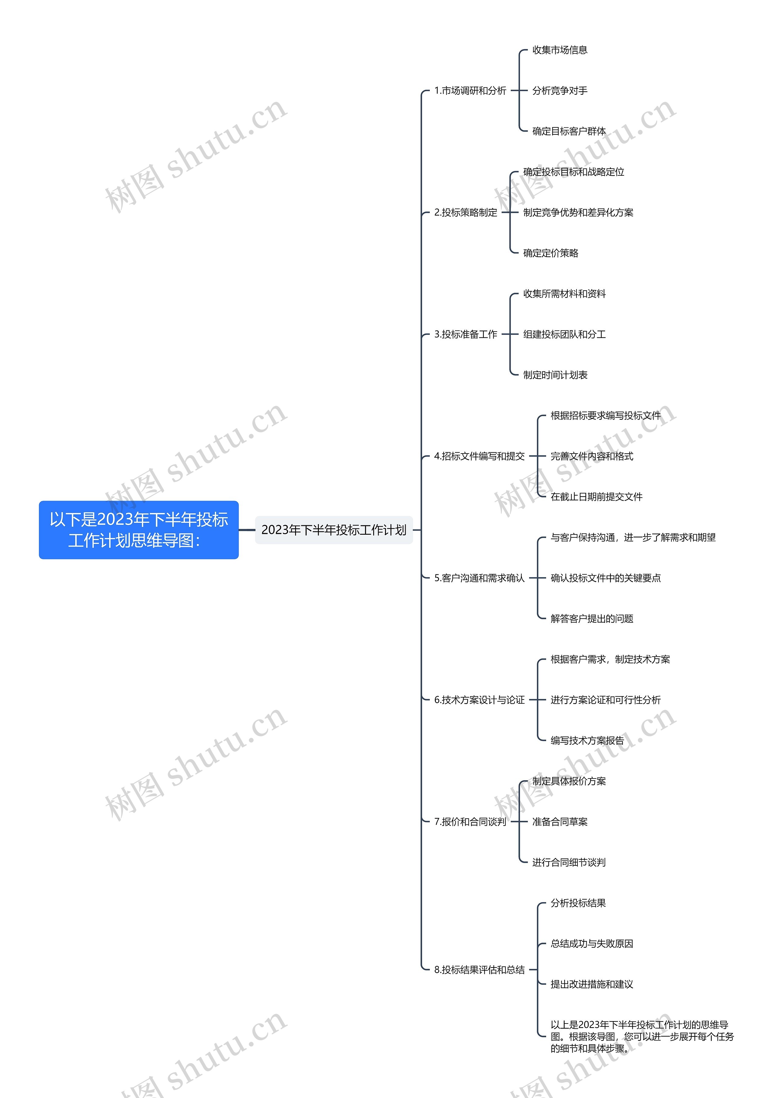 2023年下半年投标工作计划思维导图