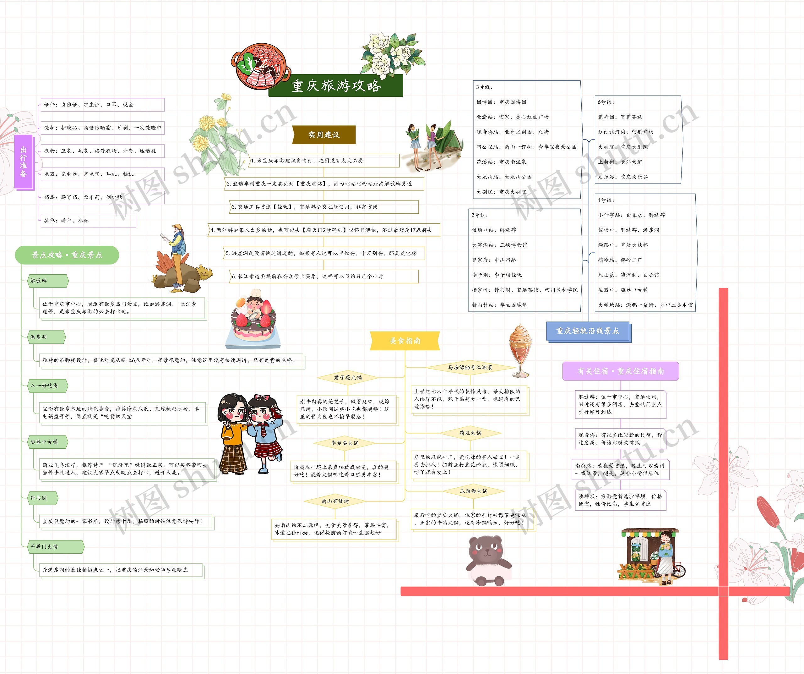 重庆旅游攻略思维导图