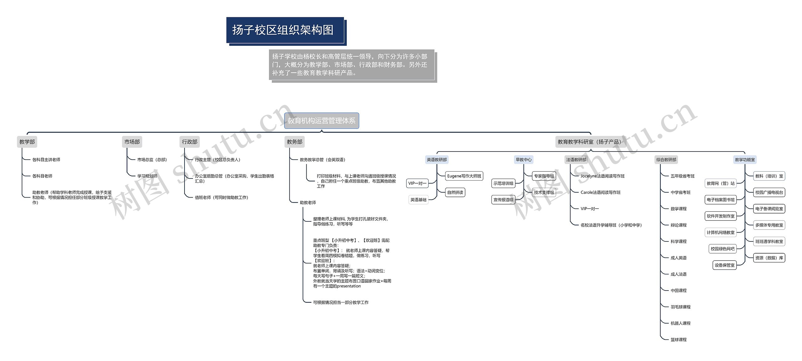 ﻿教育机构运营管理体系组织架构图思维导图