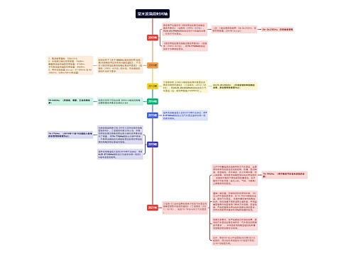 毫米波频段时间轴
