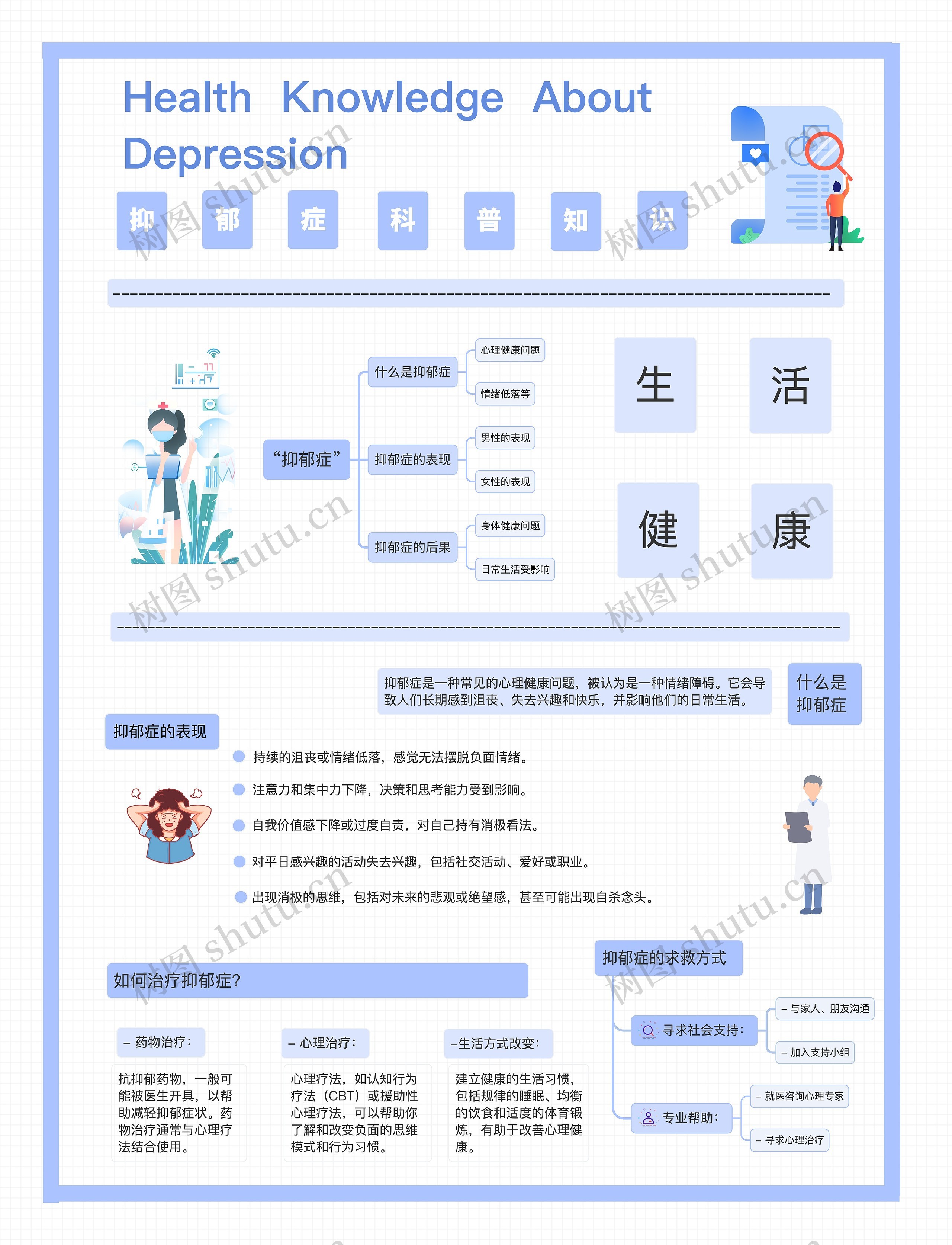 抑郁症科普思维导图