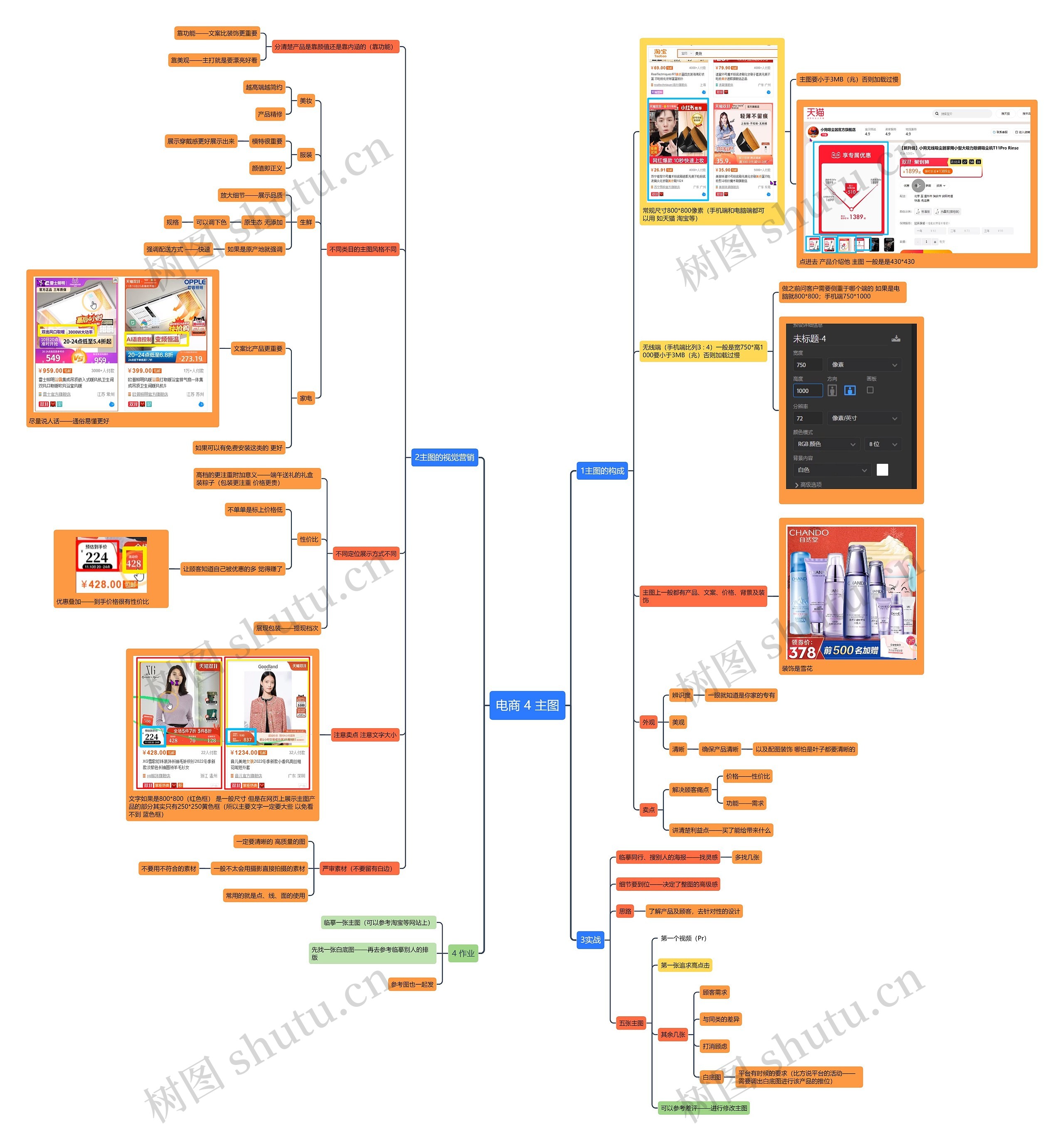 电商四、主图思维导图