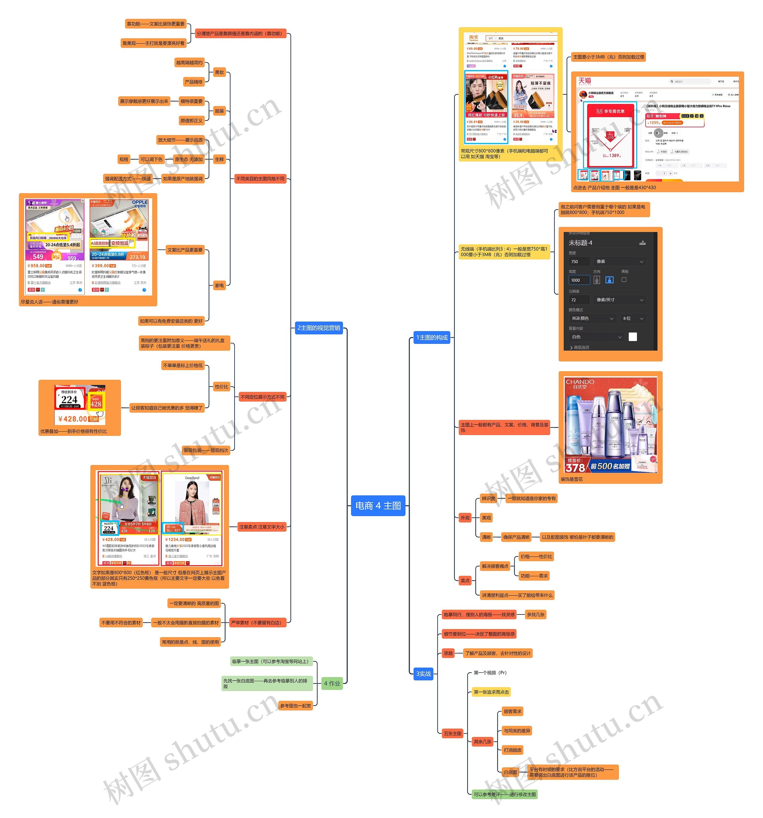 电商四、主图思维导图高清图 电商四、主图思维导图